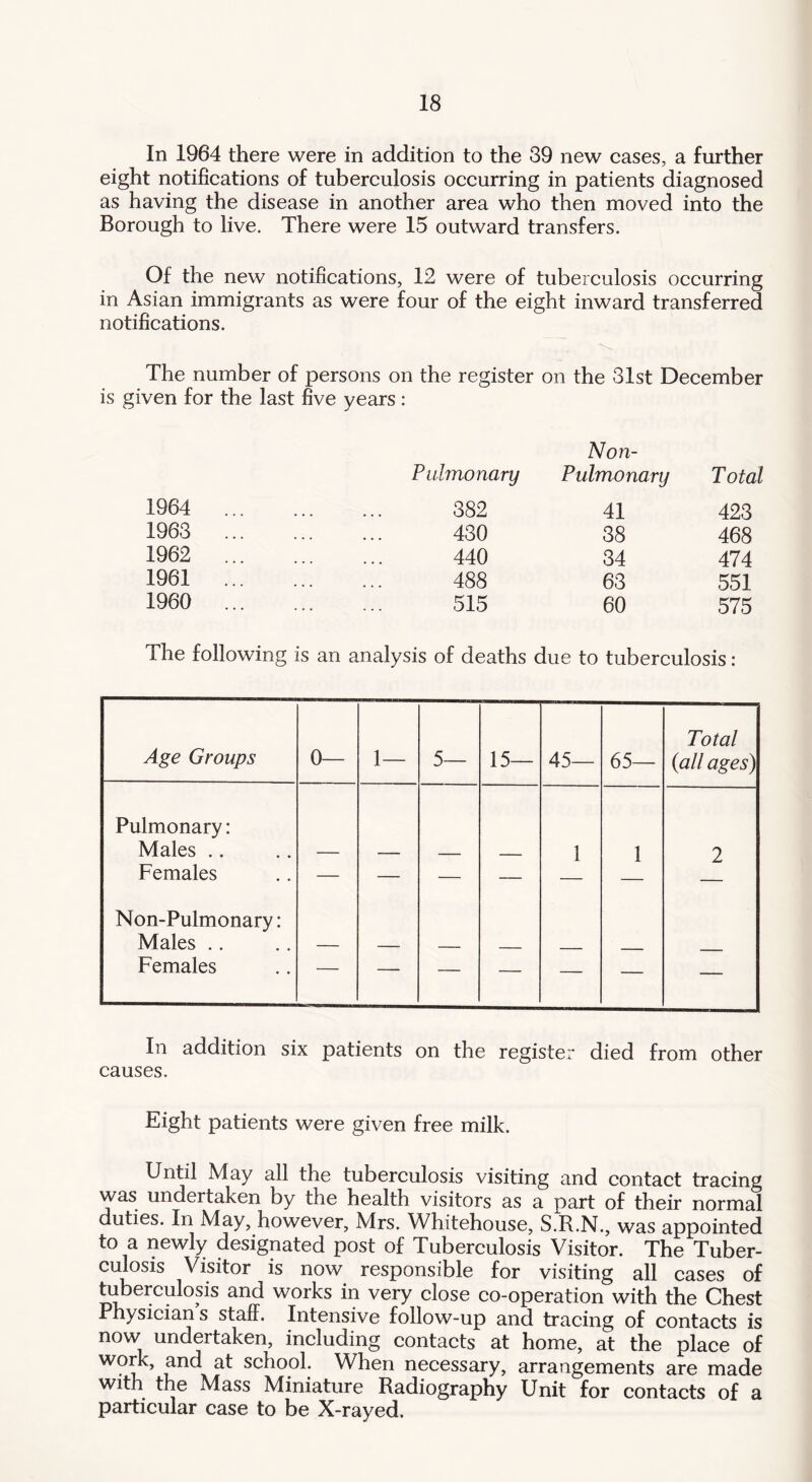 In 1964 there were in addition to the 39 new cases, a further eight notifications of tuberculosis occurring in patients diagnosed as having the disease in another area who then moved into the Borough to live. There were 15 outward transfers. Of the new notifications, 12 were of tuberculosis occurring in Asian immigrants as were four of the eight inward transferred notifications. The number of persons on the register on the 31st December is given for the last five years : 1964 1963 1962 1961 1960 Pulmonary Non- Pulmonary Total 382 41 423 430 38 468 440 34 474 488 63 551 515 60 575 The following is an analysis of deaths due to tuberculosis : In addition six patients on the register died from other causes. Eight patients were given free milk. Until May all the tuberculosis visiting and contact tracing was undertaken by the health visitors as a part of their normal duties. In May, however, Mrs. Whitehouse, S.R.N., was appointed to a newly designated post of Tuberculosis Visitor. The Tuber- culosis Visitor is now responsible for visiting all cases of tuberculosis and works in very close co-operation with the Chest Physician s staff. Intensive follow-up and tracing of contacts is now undertaken, including contacts at home, at the place of work, and at school. When necessary, arrangements are made with the Mass Miniature Radiography Unit for contacts of a particular case to be X-rayed.