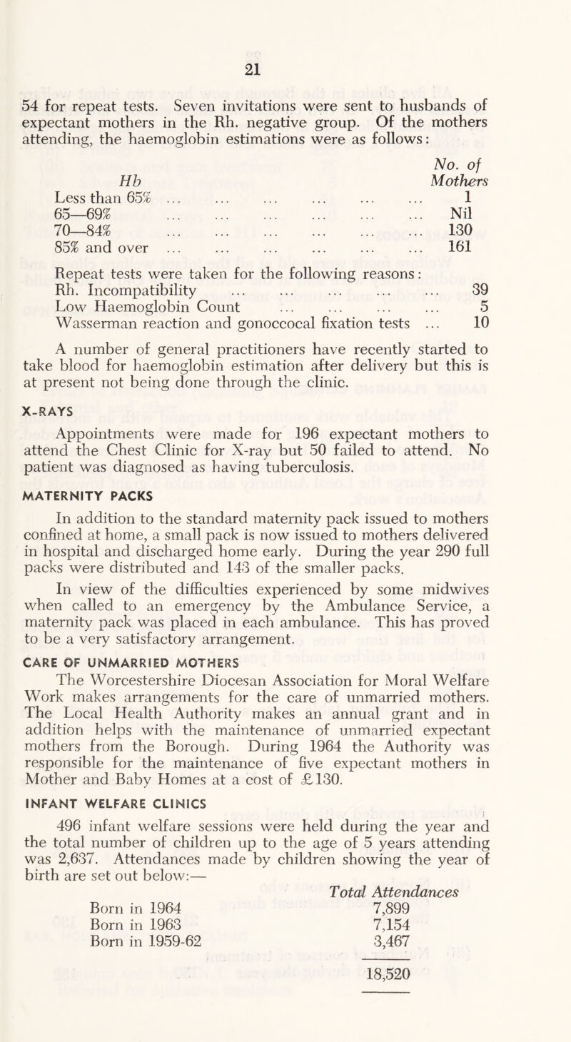 54 for repeat tests. Seven invitations were sent to husbands of expectant mothers in the Rh. negative group. Of the mothers attending, the haemoglobin estimations were as follows: Hb Less than 65% 65—69% 70—84% 85% and over No. of Mothers 1 Nil 130 161 Repeat tests were taken for the following reasons: Rh. Incompatibility ... ... ... ... ... 39 Low Haemoglobin Count ... ... ... ... 5 Wasserman reaction and gonoccocal fixation tests ... 10 A number of general practitioners have recently started to take blood for haemoglobin estimation after delivery but this is at present not being done through the clinic. X-RAYS Appointments were made for 196 expectant mothers to attend the Chest Clinic for X-ray but 50 failed to attend. No patient was diagnosed as having tuberculosis. MATERNITY PACKS In addition to the standard maternity pack issued to mothers confined at home, a small pack is now issued to mothers delivered in hospital and discharged home early. During the year 290 full packs were distributed and 143 of the smaller packs. In view of the difficulties experienced by some midwives when called to an emergency by the Ambulance Service, a maternity pack was placed in each ambulance. This has proved to be a very satisfactory arrangement. CARE OF UNMARRIED MOTHERS The Worcestershire Diocesan Association for Moral Welfare Work makes arrangements for the care of unmarried mothers. The Local Health Authority makes an annual grant and in addition helps with the maintenance of unmarried expectant mothers from the Borough. During 1964 the Authority was responsible for the maintenance of five expectant mothers in Mother and Baby Homes at a cost of £130. INFANT WELFARE CLINICS 496 infant welfare sessions were held during the year and the total number of children up to the age of 5 years attending was 2,637. Attendances made by children showing the year of birth are set out below:— Total Attendances 7,899 7,154 3,467 Born in 1964 Born in 1963 Born in 1959-62 18,520