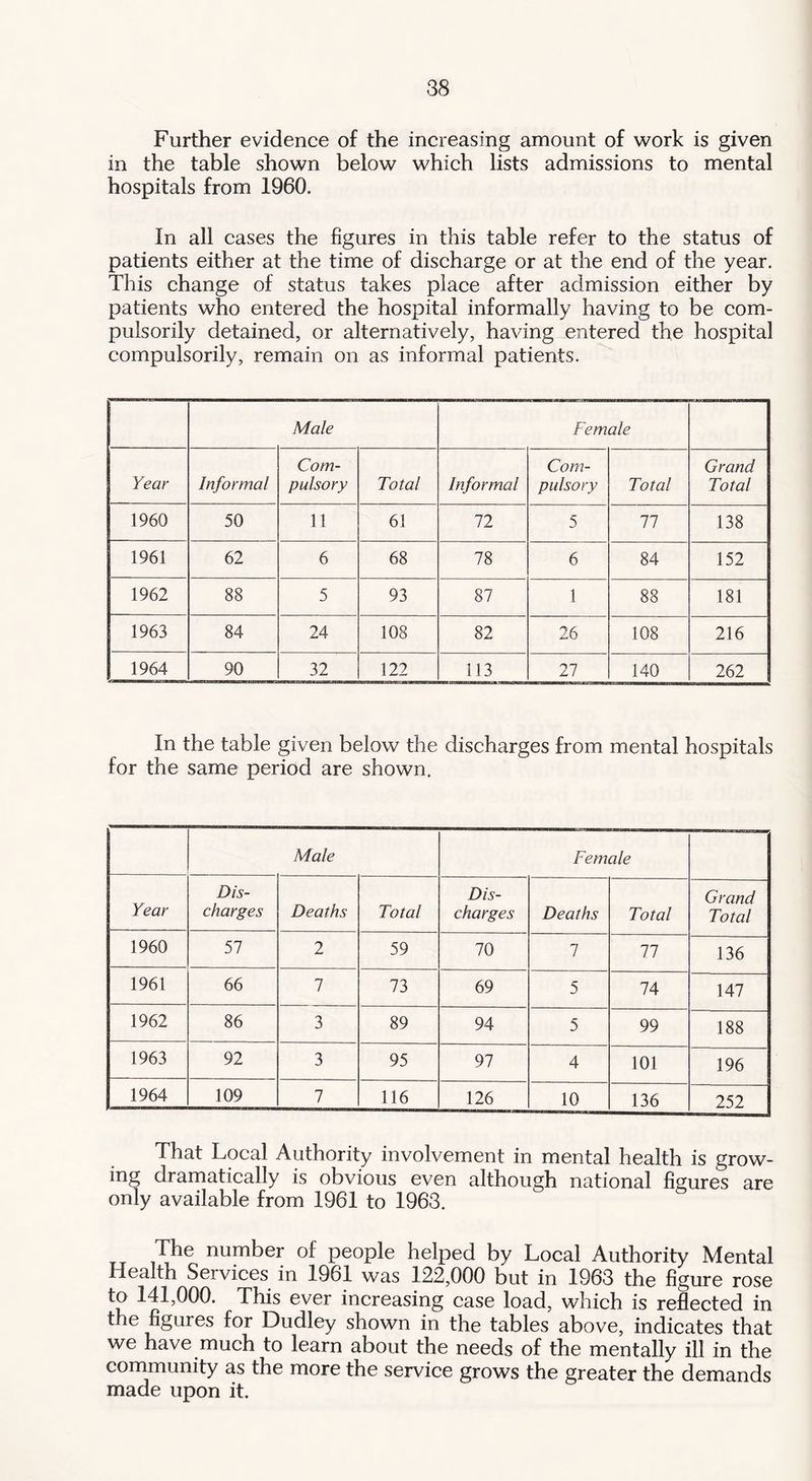 Further evidence of the increasing amount of work is given in the table shown below which lists admissions to mental hospitals from 1960. In all cases the figures in this table refer to the status of patients either at the time of discharge or at the end of the year. This change of status takes place after admission either by patients who entered the hospital informally having to be com- pulsorily detained, or alternatively, having entered the hospital compulsorily, remain on as informal patients. Male Female Year Informal Com- pulsory Total Informal Com- pulsory Total Grand Total 1960 50 11 61 72 5 77 138 1961 62 6 68 78 6 84 152 1962 88 5 93 87 1 88 181 1963 84 24 108 82 26 108 216 1964 90 32 122 113 27 140 262 In the table given below the discharges from mental hospitals for the same period are shown. Male Female Year Dis- charges Deaths Total Dis- charges Deaths Total Grand Total 1960 57 2 59 70 7 77 136 1961 66 7 73 69 5 74 147 1962 86 3 89 94 5 99 188 1963 92 3 95 97 4 101 196 1964 109 7 116 126 10 136 252 That Local Authority involvement in mental health is grow- ing dramatically is obvious even although national figures are only available from 1961 to 1963. The number of people helped by Local Authority Mental Health Services in 1961 was 122,000 but in 1963 the figure rose to 141,000. This ever increasing case load, which is reflected in the figures for Dudley shown in the tables above, indicates that we have much to learn about the needs of the mentally ill in the community as the more the service grows the greater the demands made upon it.