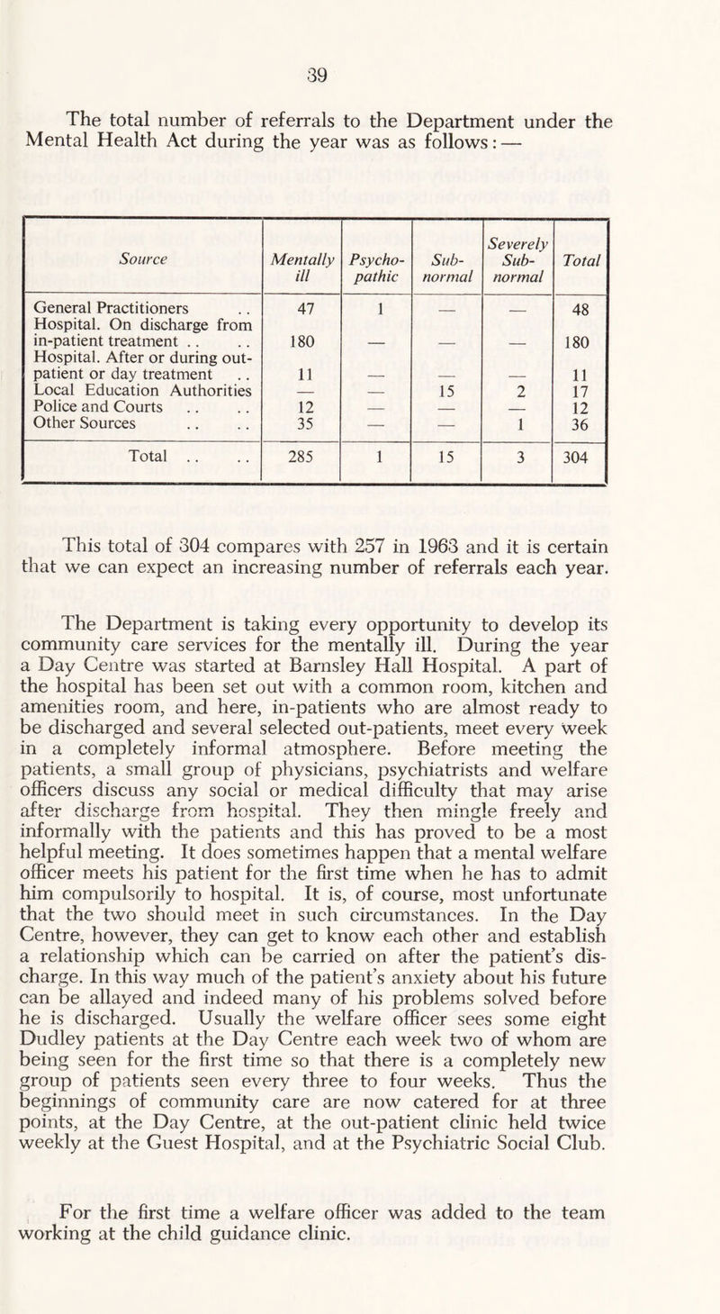 The total number of referrals to the Department under the Mental Health Act during the year was as follows: — Source Mentally ill Psycho- pathic Sub- normal Severely Sub- normal Total General Practitioners 47 1 _ 48 Hospital. On discharge from in-patient treatment .. 180 180 Hospital. After or during out- patient or day treatment 11 11 Local Education Authorities — — 15 2 17 Police and Courts 12 — — 12 Other Sources 35 — — 1 36 Total .. 285 1 15 3 304 This total of 304 compares with 257 in 1963 and it is certain that we can expect an increasing number of referrals each year. The Department is taking every opportunity to develop its community care services for the mentally ill. During the year a Day Centre was started at Barnsley Hall Hospital. A part of the hospital has been set out with a common room, kitchen and amenities room, and here, in-patients who are almost ready to be discharged and several selected out-patients, meet every week in a completely informal atmosphere. Before meeting the patients, a small group of physicians, psychiatrists and welfare officers discuss any social or medical difficulty that may arise after discharge from hospital. They then mingle freely and informally with the patients and this has proved to be a most helpful meeting. It does sometimes happen that a mental welfare officer meets his patient for the first time when he has to admit him compulsorily to hospital. It is, of course, most unfortunate that the two should meet in such circumstances. In the Day Centre, however, they can get to know each other and establish a relationship which can be carried on after the patient’s dis- charge. In this way much of the patient’s anxiety about his future can be allayed and indeed many of his problems solved before he is discharged. Usually the welfare officer sees some eight Dudley patients at the Day Centre each week two of whom are being seen for the first time so that there is a completely new group of patients seen every three to four weeks. Thus the beginnings of community care are now catered for at three points, at the Day Centre, at the out-patient clinic held twice weekly at the Guest Hospital, and at the Psychiatric Social Club. For the first time a welfare officer was added to the team working at the child guidance clinic.
