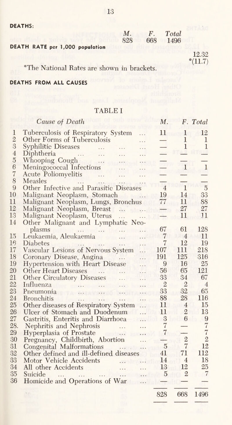 DEATHS: M. F. Total 828 668 1496 DEATH RATE per 1,000 population 12.32 ^(11.7) *The National Rates are shown in brackets. DEATHS FROM ALL CAUSES TABLE I Cause of Death M. F. Total 1 Tuberculosis of Respiratory System ... 11 1 12 2 Other Forms of Tuberculosis — 1 1 3 Syphilitic Diseases — 1 1 4 Diphtheria — — — 5 Whooping Cough — — — 6 Meningococcal Infections — 1 1 7 Acute Poliomyelitis — — — 8 Measles — — — 9 Other Infective and Parasitic Diseases 4 1 5 10 Malignant Neoplasm, Stomach 19 14 33 11 Malignant Neoplasm, Lungs, Bronchus Malignant Neoplasm, Breast 77 11 88 12 — 27 27 13 Malignant Neoplasm, Uterus ... Other Malignant and Lymphatic Neo- plasms — 11 11 14 67 61 128 15 Leukaemia, Aleukaemia 7 4 11 16 Diabetes 7 12 19 17 Vascular Lesions of Nervous System ... 107 111 218 18 Coronary Disease, Angina 191 125 316 19 Hypertension with Heart Disease 9 16 25 20 Other Heart Diseases 56 65 121 21 Other Circulatory Diseases 33 34 67 22 Influenza 2 2 4 23 Pneumonia 33 32 65 24 Bronchitis 88 28 116 25 Other diseases of Respiratory System ... 11 4 15 26 Ulcer of Stomach and Duodenum 11 2 13 27 Gastritis, Enteritis and Diarrhoea 3 6 9 28. Nephritis and Nephrosis 7 — 7 29 Hyperplasia of Prostate 7 — 7 30 Pregnancy, Childbirth, Abortion — 2 2 31 Congenital Malformations 5 7 12 32 Other defined and ill-defined diseases 41 71 112 33 Motor Vehicle Accidents 14 4 18 34 All other Accidents 13 12 25 35 Suicide 5 2 7 36 Homicide and Operations of War — — — 828 668 1496