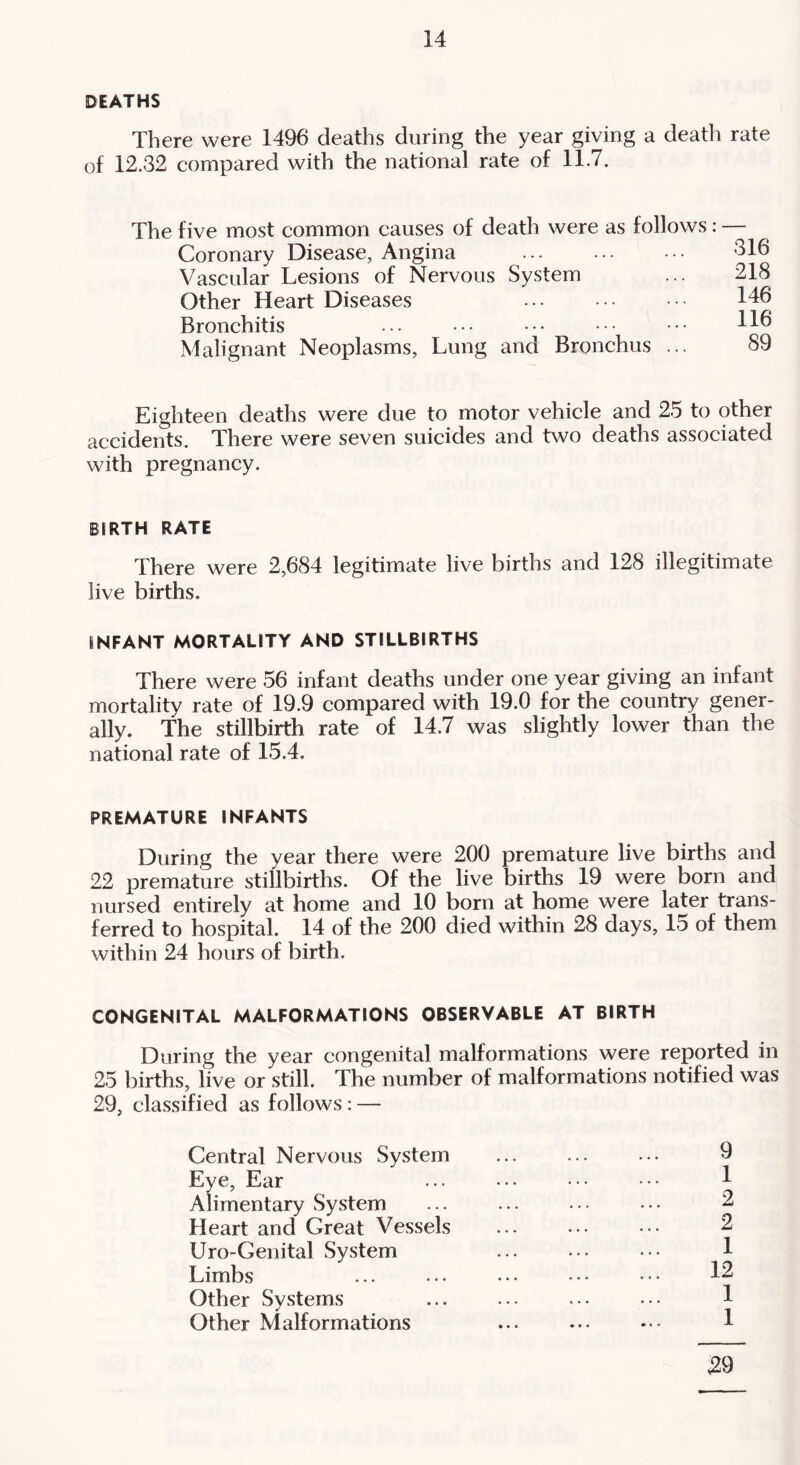 DEATHS There were 1496 deaths during the year giving a death rate of 12.32 compared with the national rate of 11.7. The five most common causes of death were as follows; Coronary Disease, Angina Vascular Lesions of Nervous System Other Heart Diseases Bronchitis Malignant Neoplasms, Lung and Bronchus ... 316 218 146 116 89 Eighteen deaths were due to motor vehicle and 25 to other accidents. There were seven suicides and two deaths associated with pregnancy. BIRTH RATE There were 2,684 legitimate live births and 128 illegitimate live births. INFANT MORTALITY AND STILLBIRTHS There were 56 infant deaths under one year giving an infant mortality rate of 19.9 compared with 19.0 for the country gener- ally. The stillbirth rate of 14.7 was slightly lower than the national rate of 15.4. PREMATURE INFANTS During the year there were 200 premature live births and 22 premature stillbirths. Of the live births 19 were born and nursed entirely at home and 10 born at home were later trans- ferred to hospital. 14 of the 200 died within 28 days, 15 of them within 24 hours of birth. CONGENITAL MALFORMATIONS OBSERVABLE AT BIRTH During the year congenital malformations were reported in 25 births, live or still. The number of malformations notified was 29, classified as follows : — Central Nervous System Eye, Ear Alimentary System Heart and Great Vessels Uro-Genital System Limbs Other Systems Other Malformations 9 1 2 2 1 12 1 1 29