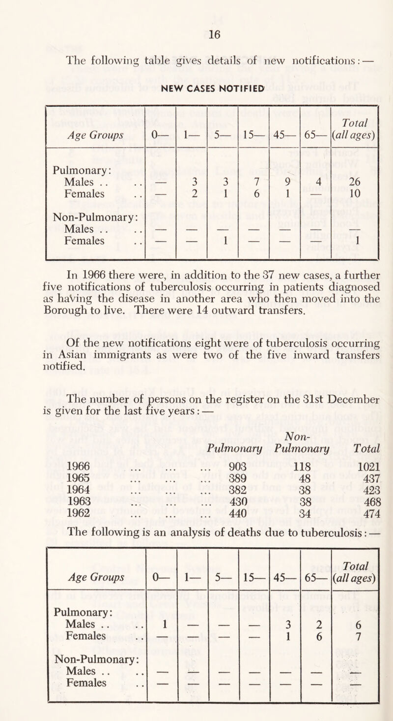 The following table gives details of new notifieations: — NEW CASES NOTIFIED Age Groups 0— 1— 5— 15— 45— 65— Total {all ages) Pulmonary: Males .. — 3 3 7 9 4 26 Females — 2 1 6 1 — 10 Non-Pulmonary: Males .. — — — — — — — Females 1 — — — 1 In 1966 there were, in addition to the 37 new eases, a further five notifications of tuberculosis occurring in patients diagnosed as having the disease in another area who then moved into the Borough to live. There were 14 outward transfers. Of the new notifications eight were of tuberculosis occurring in Asian immigrants as were two of the five inward transfers notified. The number of persons on the register on the 31st December is given for the last five years: — Non- Pulmonary Pulmonary Total 1966 ... 903 118 1021 1965 « • • * * • ... 389 48 437 1964 • • • • • * ... 382 38 423 1963 • • • • • » ... 430 38 468 1962 • • • »• • ... 440 34 474 The following is an analysis of deaths due to tuberculosis: — Age Groups 0— 1— 5— 15— 45— 65— Total {all ages) Pulmonary: Males .. 1 — — — 3 2 6 Females — — — — 1 6 7 Non-Pulmonary: Males .. — — — _ _ — ■ —_ Females ■ — — ■ —- —