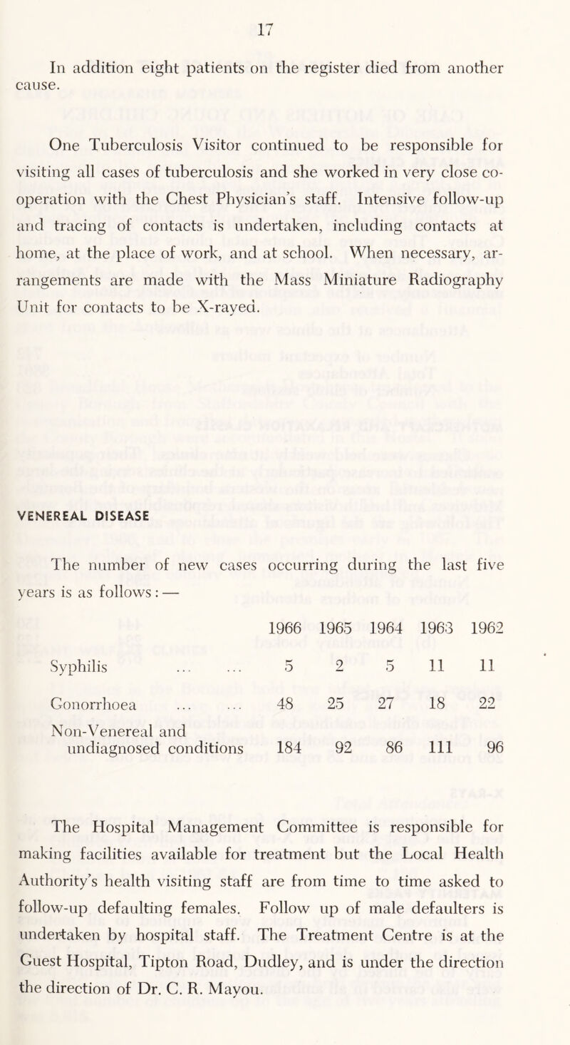 In addition eight patients on the register died from another cause. One Tuberculosis Visitor continued to be responsible for visiting all cases of tuberculosis and she worked in very close co- operation with the Chest Physician’s staff. Intensive follow-up and tracing of contacts is undertaken, including contacts at home, at the place of work, and at school. When necessary, ar- rangements are made with the Mass Miniature Radiography Unit for contacts to be X-rayed. VENEREAL DISEASE The number of new cases occurring during the last five years is as follows : — 1966 1965 1964 1963 1962 Syphilis 5 2 5 II II Gonorrhoea 48 25 27 18 22 Non-Venereal and undiagnosed conditions 184 92 86 III 96 The Hospital Management Committee is responsible for making facilities available for treatment but the Local Health Authority’s health visiting staff are from time to time asked to follow-up defaulting females. Follow up of male defaulters is undertaken by hospital staff. The Treatment Centre is at the Guest Hospital, Tipton Road, Dudley, and is under the direction the direction of Dr. C. R. Mayou.