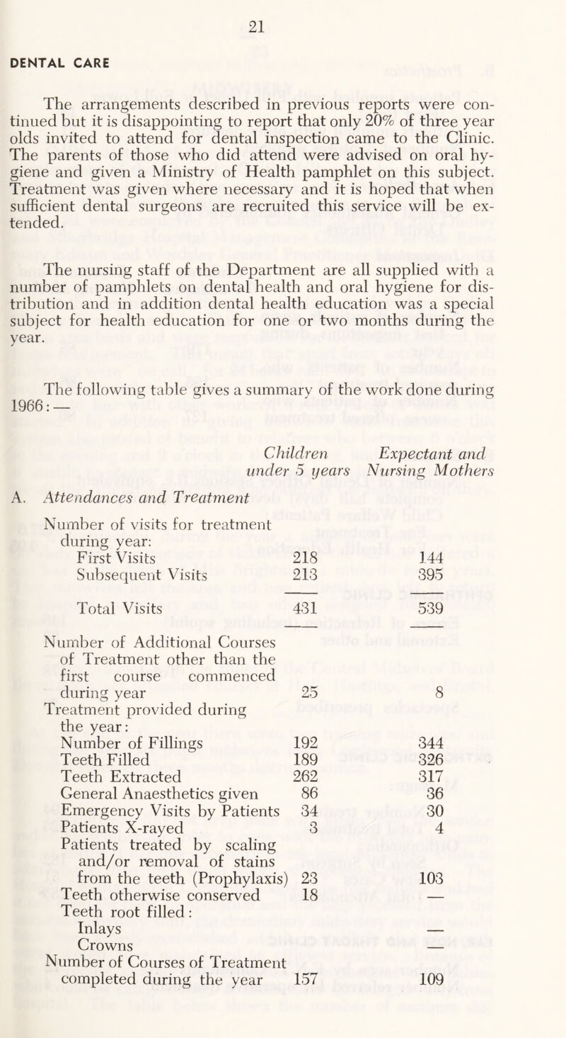 DENTAL CARE The arrangements deseribed in previous reports were con- tinued but it is disappointing to report that only 20% of three year olds invited to attend for dental inspection came to the Clinic. The parents of those who did attend were advised on oral hy- giene and given a Ministry of Health pamphlet on this subject. Treatment was given where necessary and it is hoped that when sufficient dental surgeons are recruited this service will be ex- tended. The nursing staff of the Department are all supplied with a number of pamphlets on dental health and oral hygiene for dis- tribution and in addition dental health education was a special subject for health education for one or two months during the year. The following table gives a summary of the work done during 1966: — Children Expectant and under 5 years Nursing Mothers A. Attendances and Treatment Number of visits for treatment during year: First Visits 218 144 Subsequent Visits 213 395 Total Visits 431 539 Number of Additional Courses of Treatment other than the first course commenced during year Treatment provided during the year: 25 8 Number of Fillings 192 344 Teeth Filled 189 326 Teeth Extracted 262 317 General Anaesthetics given 86 36 Emergency Visits by Patients 34 30 Patients X-rayed Patients treated by scaling and/or removal of stains 3 4 from the teeth (Prophylaxis) 23 103 Teeth otherwise conserved Teeth root filled: 18 ■ — Inlays — Crowns Number of Courses of Treatment — completed during the year 157 109