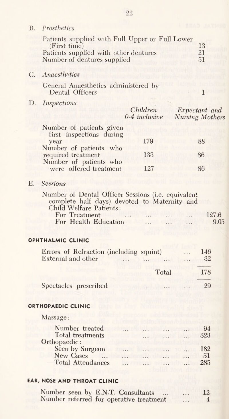 99 B. Prosthetics Patients supplied with Full Upper or Full Lower (First time) 13 Patients supplied with other dentures 21 Number of dentures supplied 51 Anaesthetics General Anaesthetics administered by Dental Officers 1 Inspections Children Expectant and 0-4 inclusive Nursing Mothers Number of patients given first inspections during year 179 88 Number of patients who required treatment 133 86 Number of patients who were offered treatment 127 86 E. Sessions Number of Dental Officer Sessions (i.e. equivalent complete half days) devoted to Maternity and Child Welfare Patients: For Treatment ... ... ... ... 127.6 For Health Education ... ... ... 9.05 OPHTHALMIC CLINIC Errors of Refraction (including squint) ... 146 External and other ... ... ... ... 32 Total 178 Spectacles prescribed ... ... ... 29 ORTHOPAEDIC CLINIC Massage: Number treated ... ... ... ... 94 Total treatments 323 Orthopaedic: Seen by Surgeon ... ... ... ... 182 New Cases ... ... ... ... ... 51 Total Attendances ... ... ... ... 285 EAR, NOSE AND THROAT CLINIC Number seen by E.N.T. Consultants ... ... 12 Number referred for operative treatment ... 4