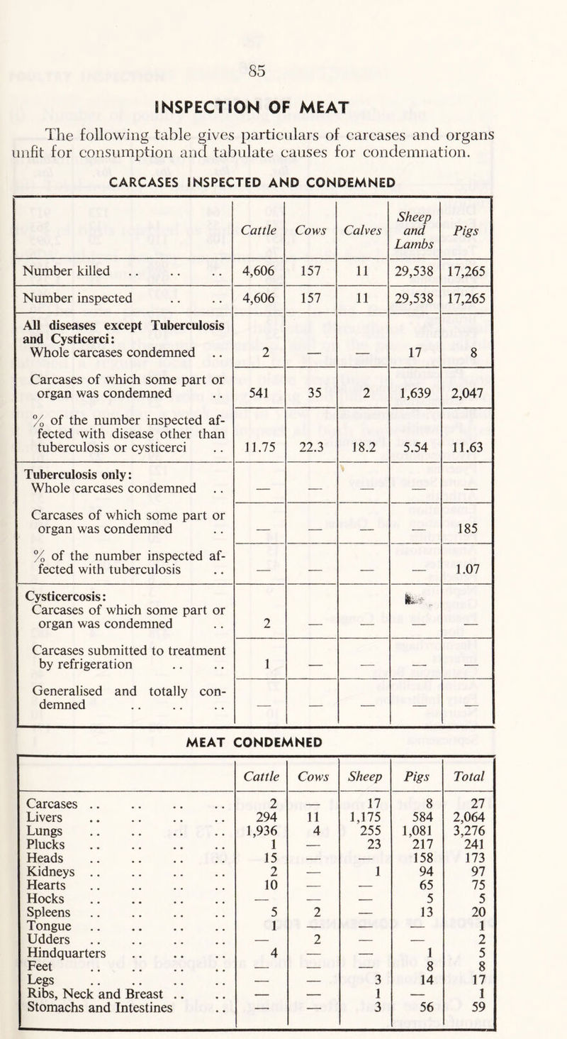 INSPECTION OF MEAT The following table gives partieiilars of carcases and organs unfit for consumption and tabulate causes for condemnation. CARCASES INSPECTED AND CONDEMNED Cattle Cows Calves Sheep and Lambs Pigs Number killed 4,606 157 11 29,538 17,265 Number inspected 4,606 157 11 29,538 17,265 All diseases except Tuberculosis and Cysticerci: Whole carcases condemned .. 2 — 17 8 Carcases of which some part or organ was condemned 541 35 2 1,639 2,047 % of the number inspected af- fected with disease other than tuberculosis or cysticerci 11.75 22.3 18.2 5.54 11.63 Tuberculosis only; Whole carcases condemned — — — — — Carcases of which some part or organ was condemned — — — — 185 % of the number inspected af- fected with tuberculosis — — — — 1.07 Cysticercosis: Carcases of which some part or organ was condemned 2 . - ■ — --- Carcases submitted to treatment by refrigeration 1 — — — — Generalised and totally con- demned — — — — MEAT CONDEMNED Cattle Cows Sheep Pigs Total Carcases .. 2 - 17 8 27 Livers 294 11 1,175 584 2,064 Lungs 1,936 4 255 1,081 3,276 Plucks 1 — 23 217 241 Heads 15 — — 158 173 Kidneys .. 2 — 1 94 97 Hearts 10 — — 65 75 Hocks — — — 5 5 Spleens 5 2 — 13 20 Tongue 1 — — ■— 1 Udders — 2 — — 2 Hindquarters 4 — — 1 5 Feet — — — 8 8 Legs — — 3 14 17 Ribs, Neck and Breast .. — — 1 — 1 Stomachs and Intestines ■ 3 56 59