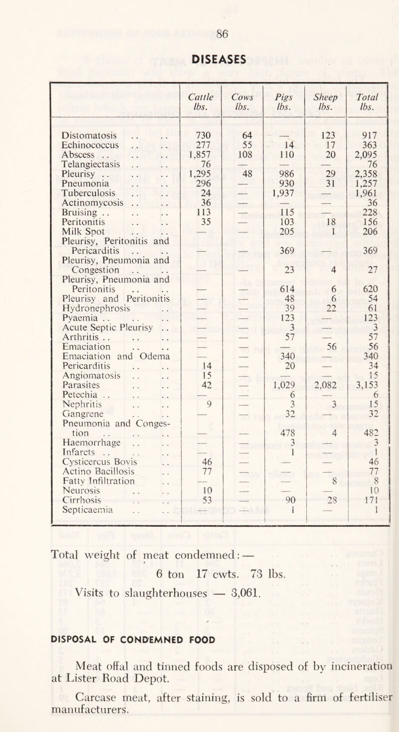 DISEASES Cattle lbs. Cows lbs. Pigs lbs. Sheep lbs. Total lbs. Distomatosis 730 64 123 917 Echinococcus 211 55 14 17 363 Abscess .. 1,857 108 110 20 2,095 Telangiectasis 76 — — — 76 Pleurisy .. 1,295 48 986 29 2,358 Pneumonia 296 — 930 31 1,257 Tuberculosis 24 — 1,937 — 1,961 Actinomycosis .. 36 — — 36 Bruising .. 113 — 115 — 228 Peritonitis 35 — 103 18 156 Milk Soot — — 205 1 206 Pleurisy, Peritonitis and Pericarditis 369 369 Pleurisy, Pneumonia and Congestion 23 4 27 Pleurisy, Pneumonia and Peritonitis 614 6 620 Pleurisy and Peritonitis — —- 48 6 54 Hydronephrosis — — 39 22 61 Pyaemia .. — — 123 — 123 Acute Septic Pleurisy .. — — 3 — 3 Arthritis .. — — 57 — 57 Emaciation — — — 56 56 Emaciation and Odema — — 340 340 Pericarditis 14 — 20 — 34 Angiomatosis 15 — — — 15 Parasites 42 — 1,029 2,082 3,153 Petechia .. — — 6 — 6 Nephritis 9 — 3 3 15 Gangrene — — 32 — 32 Pneumonia and Conges- tion 478 4 482 ^ Haemorrhage — — 3 3 Infarcts .. — — 1 — 1 CysticercLis Bovis 46 — — — 46 Actino Bacillosis 77 — — — 77 : Fatty Infiltration — — — 8 8 Neurosis 10 — — — 10 Cirrhosis 53 — 90 28 171 Septicaemia — ! 1 — 1 1 i ; Total weight of meat condemned: — 6 ton 17 cwts. 73 lbs. Visits to slaughterhouses — 3,061. DISPOSAL OF CONDEMNED FOOD Meat offal and tinned foods are disposed of by incineration at Lister Road Depot. Carcase meat, after staining, is sold to a firm of fertiliser manufacturers.