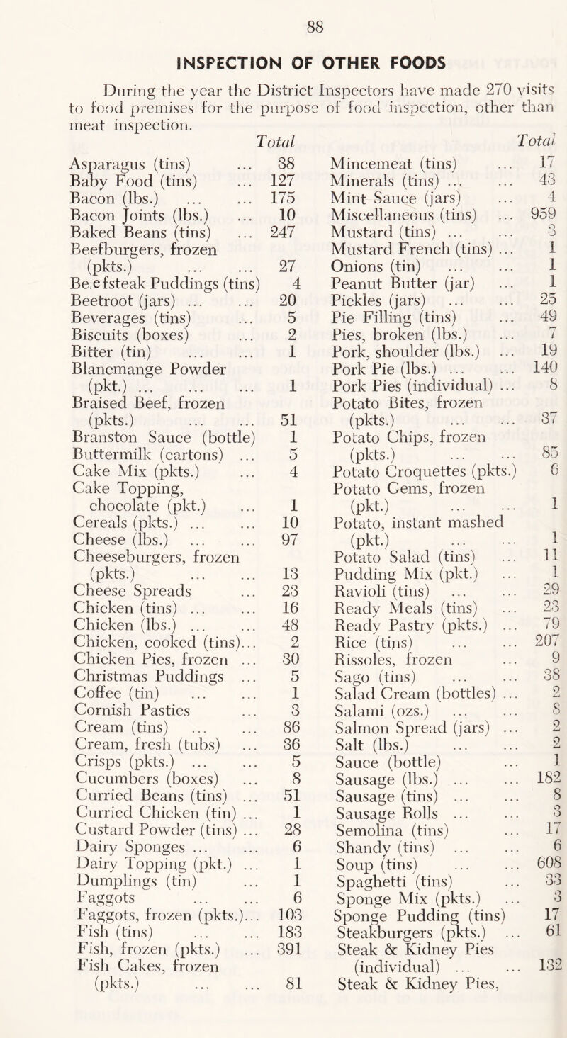 INSPECTION OF OTHER FOODS During the year the Distriet Inspectors have made 270 visits to food premises for the purpose of food inspection, other than meat inspection. Total Total Asparagus (tins) 38 Mincemeat (tins) 17 Baby Food (tins) 127 Minerals (tins) ... 43 Bacon (lbs.) 175 Mint Sauce (jars) 4 Bacon Joints (lbs.) 10 Miscellaneous (tins) 959 Baked Beans (tins) 247 Mustard (tins) ... 3 Beefburgers, frozen Mustard French (tins) ... 1 (pkts.) 27 Onions (tin) 1 Be;efsteak Puddings (tins) 4 Peanut Butter (jar) 1 Beetroot (jars) ... 20 Pickles (jars) 25 Beverages (tins) 5 Pie Filling (tins) 49 Biscuits (boxes) 2 Pies, broken (lbs.) i Bitter (tin) 1 Pork, shoulder (lbs.) 19 Blancmange Powder Pork Pie (lbs.) ... 140 (pkt.) 1 Pork Pies (individual) ... 8 Braised Beef, frozen Potato Bites, frozen (pkts.) 51 (pkts.) 37 Branston Sauce (bottle) 1 Potato Chips, frozen Buttermilk (cartons) ... 5 (pkts.) 85 Cake Mix (pkts.) 4 Potato Croquettes (pkts.) 6 Cake Topping, Potato Gems, frozen chocolate (pkt.) 1 (pkt.) ... ... 1 Cereals (pkts.) ... 10 Potato, instant mashed Cheese (lbs.) 97 (pkt.) 1 Cheeseburgers, frozen Potato Salad (tins) 11 (pkts.) 13 Pudding Mix (pkt.) 1 Cheese Spreads 23 Ravioli (tins) 29 Chicken (tins) ... 16 Ready Meals (tins) 23 Chicken (lbs.) ... 48 Ready Pastry (pkts.) ... 79 Chicken, cooked (tins)... 2 Rice (tins) 207 Chicken Pies, frozen ... 30 Rissoles, frozen 9 Christmas Puddings ... 5 Sago (tins) 38 Coffee (tin) 1 Salad Cream (bottles) ... 2 Cornish Pasties 3 Salami (ozs.) 8 Cream (tins) 86 Salmon Spread (jars) ... 0 Cream, fresh (tubs) 36 Salt (lbs.) 2 Crisps (pkts.) 5 Sauce (bottle) 1 Cucumbers (boxes) 8 Sausage (lbs.) ... 182 Curried Beans (tins) ... 51 Sausage (tins) ... 8 Curried Chicken (tin) ... 1 Sausage Rolls ... 3 Custard Powder (tins) ... 28 Semolina (tins) 17 Dairy Sponges ... 6 Shandy (tins) 6 Dairy Topping (pkt.) ... 1 Soup (tins) . 608 Dumplings (tin) 1 Spaghetti (tins) 33 Faggots 6 Sponge Mix (pkts.) O O Faggots, frozen (pkts.)... 103 Sponge Pudding (tins) 17 Fish (tins) 183 Steakburgers (pkts.) . 61 Fish, frozen (pkts.) 391 Steak & Kidney Pies Fish Cakes, frozen (individual) ... . 132 (pkts.) 81 Steak & Kidney Pies,