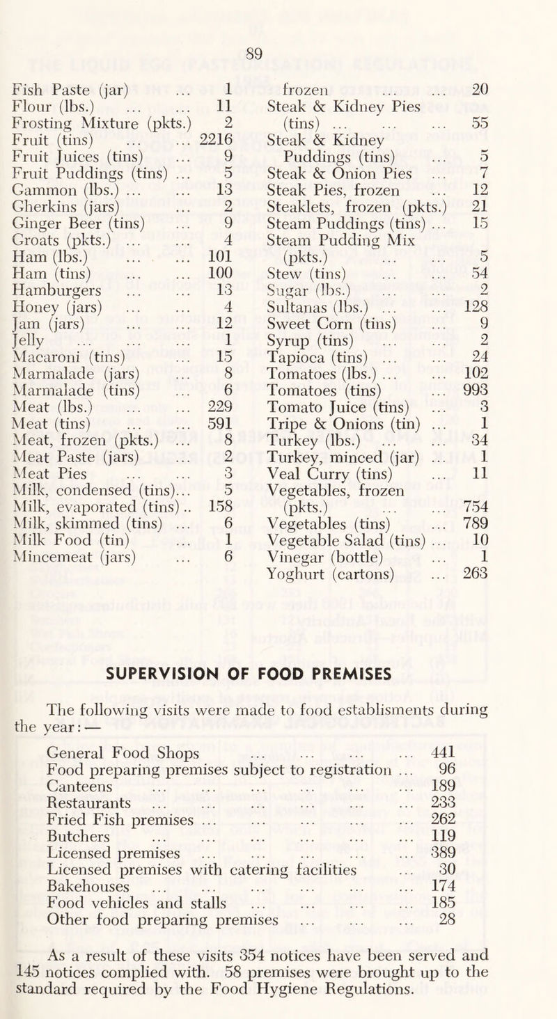 Fish Paste (jar) 1 frozen 20 Flour (lbs.) 11 Steak & Kidney Pies Frosting Mixture (pkts.) 2 (tins) ... 55 Fruit (tins) 2216 Steak & Kidney Fruit Juices (tins) 9 Puddings (tins) 0 Fruit Puddings (tins) ... 5 Steak & Onion Pies 7 Gammon (lbs.) ... 13 Steak Pies, frozen 12 Gherkins (jars) 2 Steaklets, frozen (pkts.) 21 Ginger Beer (tins) 9 Steam Puddings (tins) ... 15 Groats (pkts.) ... 4 Steam Pudding Mix Ham (lbs.) 101 (pkts.) 5 Ham (tins) 100 Stew (tins) 54 Hamburgers 13 Sugar (lbs.) 9 Honey (jars) 4 Sultanas (lbs.) ... 128 Jam (jars) 12 Sweet Corn (tins) 9 jelly 1 Syrup (tins) 2 Macaroni (tins) 15 Tapioca (tins) ... 24 Marmalade (jars) 8 Tomatoes (lbs.) ... 102 Marmalade (tins) 6 Tomatoes (tins) 993 Meat (lbs.) 229 Tomato Juice (tins) 3 Meat (tins) 591 Tripe & Onions (tin) ... 1 Meat, frozen (pkts.) ... 8 Turkey (lbs.) 34 Meat Paste (jars) 2 Turkey, minced (jar) ... 1 Meat Pies 3 Veal Curry (tins) 11 Milk, condensed (tins)... 5 Vegetables, frozen Milk, evaporated (tins).. 158 (pkts.) 754 Milk, skimmed (tins) ... 6 Vegetables (tins) 789 Milk Food (tin) 1 Vegetable Salad (tins) ... 10 Mincemeat (jars) 6 Vinegar (bottle) 1 Yoghurt (cartons) 263 SUPERVISION OF FOOD PREMISES The following visits were made to food establisments during the year:— General Food Shops ... ... ... ... 441 Food preparing premises subject to registration ... 96 Canteens ... ... ... ... ... ... 189 Restaurants ... ... ... ... ... ... 233 Fried Fish premises ... ... ... ... ... 262 Butchers ... ... ... ... ... ... 119 Licensed premises ... ... ... ... ... 389 Licensed premises with catering facilities ... 30 Bakehouses ... ... ... ... ... ... 174 Food vehicles and stalls ... ... ... ... 185 Other food preparing premises ... ... ... 28 As a result of these visits 354 notices have been served and 145 notices complied with. 58 premises were brought up to the standard required by the Food Hygiene Regulations.
