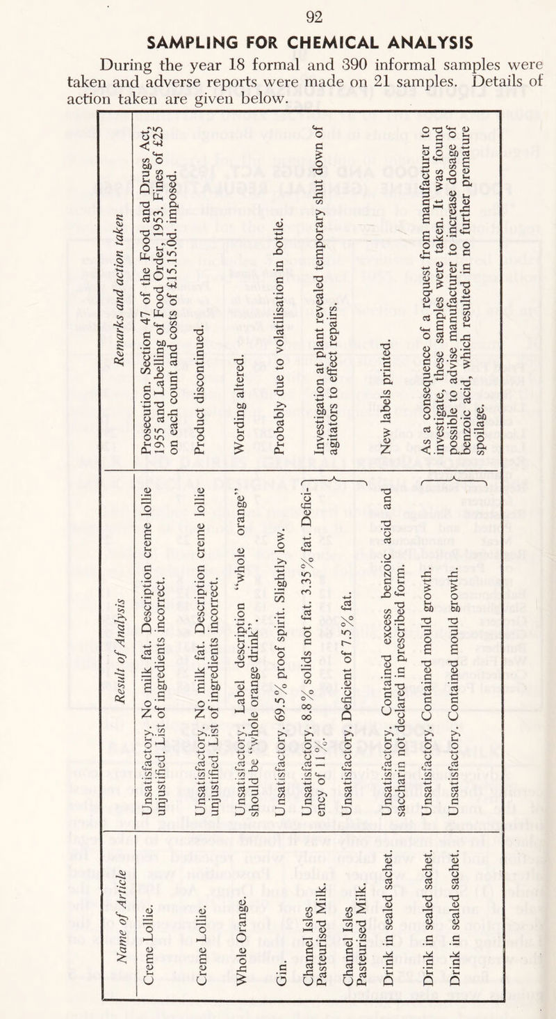 SAMPLING FOR CHEMICAL ANALYSIS During the year 18 formal and 390 informal samples were taken and adverse reports were made on 21 samples. Details of action taken are given below.