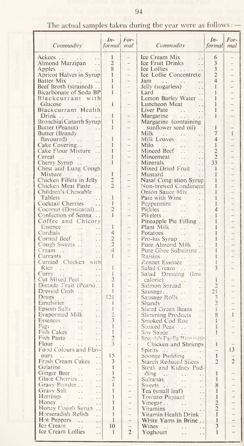 The actual samples taken during the year were as follows : — Commodity 1 In- j formal For- mal Commodity In- formal For- mal Ackees .. 1 — Ice Cream Mix 6 Almond Marzipan 2 — Ice Fruit Drinks 3 _ Apples .. 8 — Ice Lollies 3 — Apricot Halves in Syrup 1 — Ice Lollie Concentrete 2 - Batter Mix 1 — Jam 4 Beef Broth (strained) .. 1 — Jelly (sugarless) 1 - i Bicarbonate of Soda BP i — Lard 1 _ Blackcurrant with Lemon Barley Water .. 1 — Glucose 1 — Luncheon Meat 1 — Blackcurrant Health Liver Pate 1 Drink .. 1 — Margarine 1 — Bronchial Catarrh Syrup 1 — Margarine (containing Butter (Peanut) 1 - sunflower seed oil) 1 - Butter (Brandy Milk 7 1 fiavoured) 1 - Milk Loaves 4 — Cake Covering.. 1 — Milo 1 — Cake Flour Mixture .. 1 — Minced Beef .. 2 Cereal .. 1 — Mincemeat 2 — Cherry Syrup .. 1 — Minerals 33 — Chest and Lung Cough Mixed Dried Fruit 1 — Mixture 1 — Mustard 1 Chicken Fillets in Jelly 2 — Nasal Cong'stion Syrup 1 — Chicken Meat Paste .. 2 — Non-brewed Condiiuent 1 — Children’s Chewable Onion Sauce Mix 1 — i Tablets 1 — Pate with Wine 1 — Cocktail Cherries 1 - Peppermint 1 — Coconut (Dessicated). . 2 — Pickles .. 4 — Confection of Senna .. 1 — Pikelets . . 1 — Coffee and Chicory Pineapple Pie Filling .. 1 - Essence 1 — Plant Milk 1 — Cordials 4 — Potatoes 1 — Corned Beef 2 - Pro-ius Syrup . . i - Cough Sweets .. 2 - Pure Almond Milk 1 — Cream . . 4 - Pure Ghee Substitute . , 1 — Currants 1 — Raisins . . ! — Curried Chicken with Rennet Essence 1 — Rice 1 - Salad Cream .. 3 — Curry . . 1 - Salad Dressing (low Cut Mixed Peel 2 - caloric) 1 — Dietade M'uit (Pears).. 1 — Salmon Spread a - Dressed Crab . . 1 — Sausage.. 21 — Drugs , . 121 — Sausage Rolls . . f) - Emulsiher i - Shandv . , 2 — Epsom Salts i — Sliced Green Beans 1 — Evaporated Milk 2 - Slimming Products 8 1 Essences 3 - Smoked Cod Roc 1 - Figs 1 — Soaked Peas i — Fish Cakes 1 — Soy Sauce 1 — Fish Paste 2 — Spa 'Rh Fa'dia Ricf’ 'vith Flour J - Chicken and Shrimps 1 Food Colours and Flav- Spirits .. __ 13 ours 15 — Sponge Pudding 1 - Fresh Cream Cakes .. 3 — Starch Reduced Slices 2 2 Gelatine 1 — Steak and Kidnev Pud- Ginger Beer 1 - ding 1 - Glace Cherries.. 2 — Sultanas 1 — Gravy Powder .. 1 — Sweets . . 8 - Gravy Salt 1 - Tea (small leaf) 1 - Herrings ! - Tomato Piquant 1 - Honey . . 1 — Vinegar .. 2 - Honey Cough Syruo .. 1 — Vitamins 0 — Horseradish Relish 1 — Vitamin Health Drink, 1 — Hot Peppers 1 — White Yams in Brine .. 1 - [ce Cream 10 — Wines .. 3 - Ice Cream Lollies 1 2 Yoghourt 1