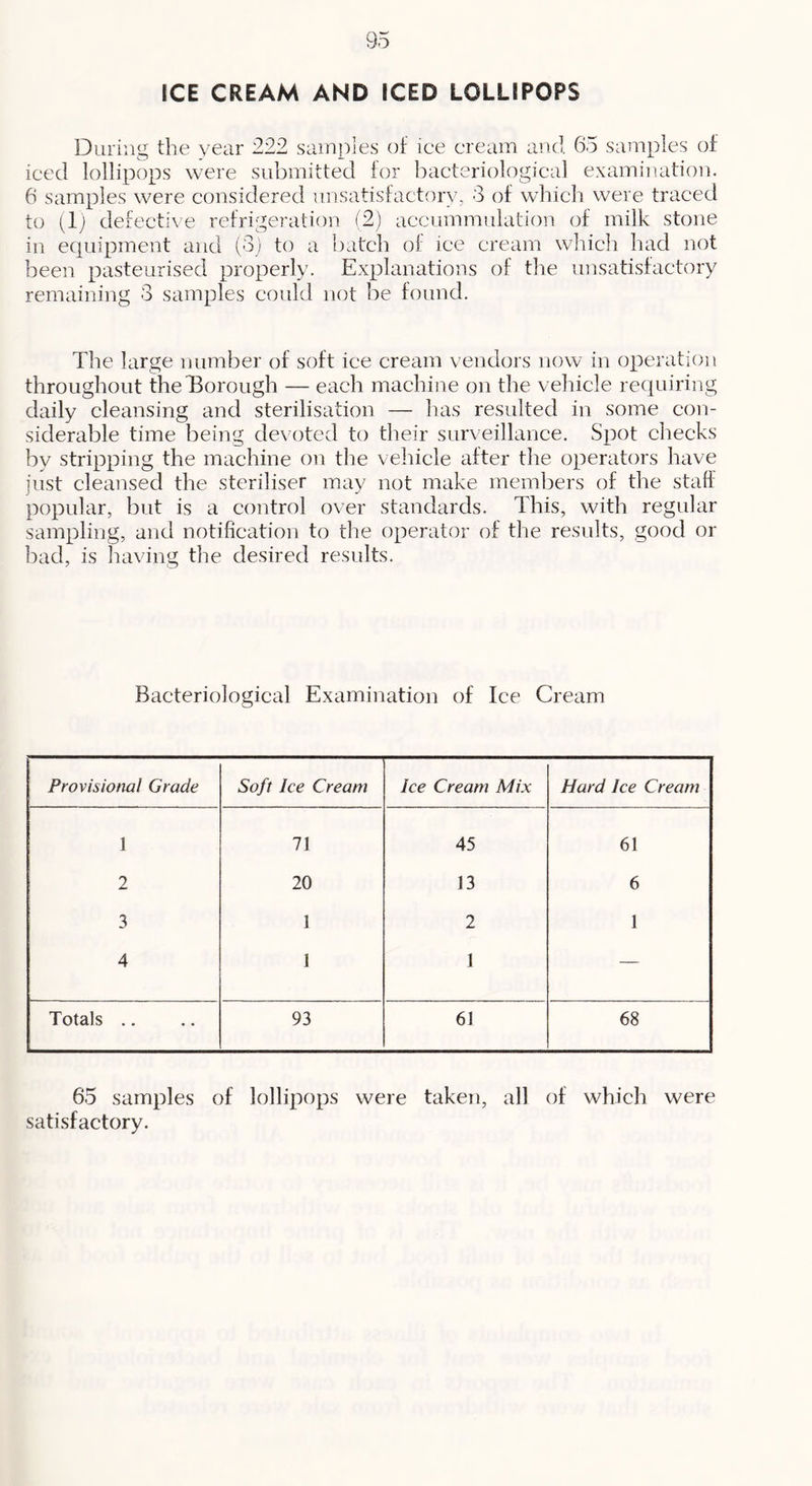 [CE CREAM AND iCED LOLLiPOPS During the year 222 samples of ice cream and 65 samples of iced lollipops were submitted for bacteriological examination. 6 samples were considered unsatisfactory, o of which were traced to [1) defective refrigeration (2) accummulation of milk stone in equipment and (3] to a l)atch of ice cream which had not been pasteurised properly. Explanations of the unsatisfactory remaining 3 samples could not be found. The large number of soft ice cream vendors now in operation throughout thefBorough — each machine on the vehicle reciuiring daily cleansing and sterilisation — has resulted in some con- siderable time being devoted to their surveillance. S^^ot checks by stripping the machine on the vehicle after the operators have just cleansed the steriliser may not make members of the staff popular, but is a control over standards. This, with regular sampling, and notification to the operator of the results, good or ])ad, is having the desired results. Bacteriological Examination of Ice Cream Provisional Grade Soft Ice Cream Ice Cream Mix Hard Ice Cream 1 71 45 61 2 20 13 6 3 1 2 1 4 1 1 — Totals .. 93 61 68 65 samples of lollipops were taken, all of which were satisfactory.