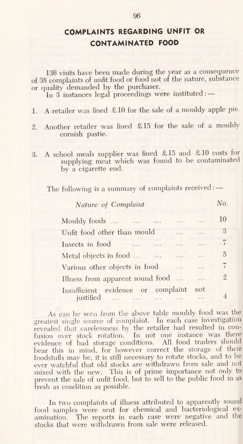 COMPLAINTS REGARDING UNFIT OR CONTAMINATED FOOD 136 visits have been made during the year as a eonsequence of 38 eomplaints of unfit food or food not of the nature, substance or quality demanded by the purchaser. In 3 instances legal proceedings were instituted: — 1. A retailer was fined £10 for the sale of a mouldy apple pie. 2. Another retailer was fined £15 for the sale of a mouldy cornish pastie. 3. A school meals supplier was fined £15 and £10 costs for supplying meat which was found to be contaminated by a cigarette end. The following is a summaiy of complaints received: — Nature of Complaint Mouldy foods ... Unfit food other than mould Insects in food Metal objects in food ... Various other objects in food Illness from apparent sound food ... Insufficient evidence or complaint not justified No. 10 3 7 5 7 2 4 As can be seen from the above table mouldy food was the greatest single source of complaint. In each case investigation revealed that carelessness by the retailer had resulted in con- fusion over stock rotation. In not one instance was there evidence of bad storage conditions. All food traders should bear this in mind, for however correct the storage of their foodstuffs may be, it is still necessary to rotate stocks, and to be ever watchful that old stocks are withdrawn from sale and not mixed with the new. This is of prime importance not only to prevent the sale of unfit food, but to sell to the public food in as fresh as condition as possible. In two complaints of illness attributed to apparently sound food samples were sent for chemical and bacteriological ex- amination. The reports in each case were negative and the stocks that were withdrawn from sale were released.