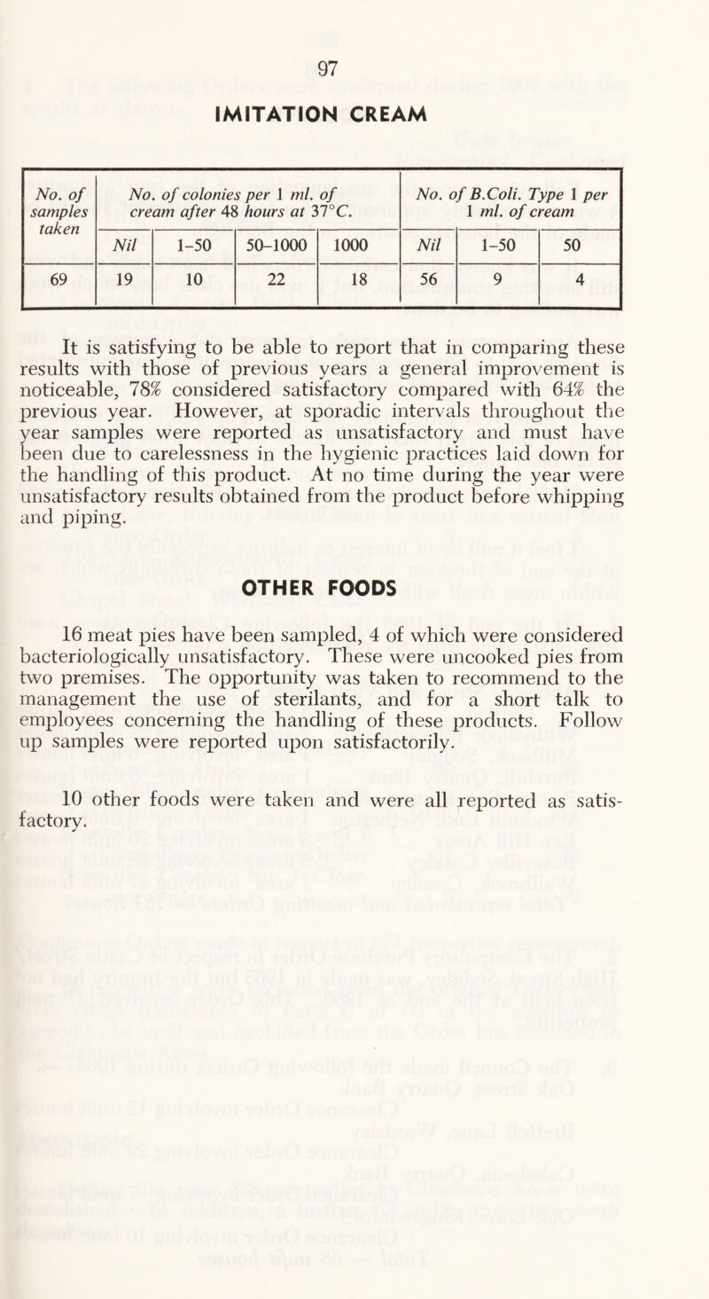 IMITATION CREAM No. of samples taken No. of colonies per 1 ml. of cream after 48 hours at 37°C. No. of B.Coli. Type 1 per 1 ml. of cream Nil 1-50 50-1000 1000 Nil 1-50 50 69 19 10 22 18 56 9 4 It is satisfying to be able to report that in comparing these results with those of previous years a general improvement is noticeable, 78% considered satisfactory compared with 64% the previous year. However, at sporadic intervals throughout the year samples were reported as unsatisfactory and must have been due to carelessness in the hygienic practices laid down for the handling of this product. At no time during the year were unsatisfactory results obtained from the product before whipping and piping. OTHER FOODS 16 meat pies have been sampled, 4 of which were considered bacteriologically unsatisfactory. These were uncooked pies from two premises. The opportunity was taken to recommend to the management the use of sterilants, and for a short talk to employees concerning the handling of these products. Follow up samples were reported upon satisfactorily. 10 other foods were taken and were all reported as satis- factory.