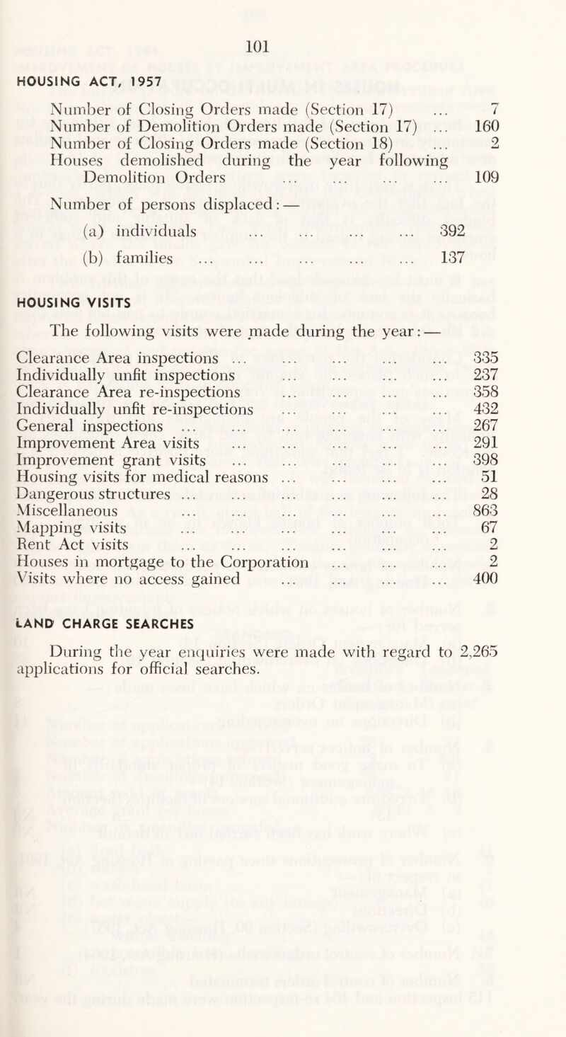 HOUSING ACT, 1957 Number of Closing Orders made (Section 17) ... 7 Number of Demolition Orders made (Section 17) ... 160 Number of Closing Orders made (Section 18) ... 2 Houses demolished during the year following Demolition Orders ... ... ... ... 109 Number of persons displaced; — (a) individuals ... ... ... ... 392 (b) families ... ... ... ... ... 137 HOUSING VISITS The following visits were made during the year: — Clearance Area inspections ... ... ... ... ... 335 Individually unfit inspections ... ... ... ... 237 Clearance Area re-inspections ... ... ... ... 358 Individually unfit re-inspections ... ... ... ... 432 General inspections ... ... ... ... ... ... 267 Improvement Area visits ... ... ... ... ... 291 Improvement grant visits ... ... ... ... ... 398 Housing visits for medical reasons ... ... ... ... 51 Dangerous structures ... ... ... ... ... ... 28 Miscellaneous ... ... ... ... ... ... 863 Mapping visits ... ... ... ... ... ... 67 Rent Act visits ... ... ... ... ... ... 2 Houses in mortgage to the Corporation ... ... ... 2 Visits where no access gained ... ... ... ... 400 LAND CHARGE SEARCHES During the year enquiries were made with regard to 2,265 applications for official searches.