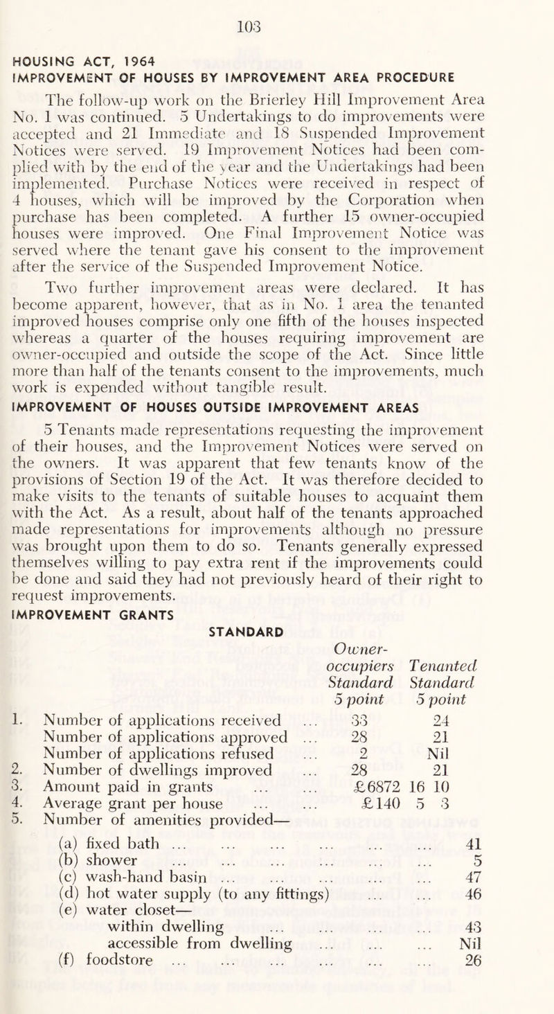 HOUSING ACT, 1964 IMPROVEMENT OF HOUSES BY IMPROVEMENT AREA PROCEDURE The follow-up work on the Brierley Hill Improvement Area No. 1 was eoiitimied. 5 Undertakings to do improvements were aeeepted and 21 Immediate and IS Suspended Improvement Notices were served. 19 Improvement Notices had iDeen com- plied with by the end of the year and the Undertakings had been implemented. Purchase Notices were received in respect of 4 houses, which will be improved by the Corporation when purchase has been completed. A further 15 owner-occupied houses were improved. One Final Improvement Notice was served where the tenant gave his consent to the improvement after the service of the Suspended Improvement Notice. Two further improvement areas were declared. It has become apparent, however, that as in No. 1 area the tenanted improved houses comprise only one fifth of the houses inspected whereas a quarter of the houses requiring improvement are owner-occupied and outside the scope of the Act. Since little more than half of the tenants consent to the improvements, much work is expended without tangible result. IMPROVEMENT OF HOUSES OUTSIDE IMPROVEMENT AREAS 5 Tenants made representations requesting the improvement of their houses, and the Improvement Notices were served on the owners. It was apparent that few tenants know of the provisions of Section 19 of the Act. It was therefore decided to make visits to the tenants of suitable houses to acquaint them with the Act. As a result, about half of the tenants approached made representations for improvements although no pressure was brought upon them to do so. Tenants generally expressed themselves willing to pay extra rent if the improvements could be done and said they had not previously heard of their right to request improvements. IMPROVEMENT GRANTS STANDARD Owner- occupiers Tenanted Standard Standard 5 point 5 point 1. Number of applications received 33 24 Number of applications approved 28 21 Number of applications refused 2 Nil 2. Number of dwellings improved 28 21 3. Amount paid in grants £6872 16 10 4. Average grant per house £140 5 3 5. Number of amenities provided— (a) fixed bath ... 41 (b) shower 5 (c) wash-hand basin ... 47 (d) hot water supply (to any fittings) 46 (e) water closet— within dwelling • • • • • • 43 accessible from dwelling ... Nil (f) foodstore • • t * • «, 26