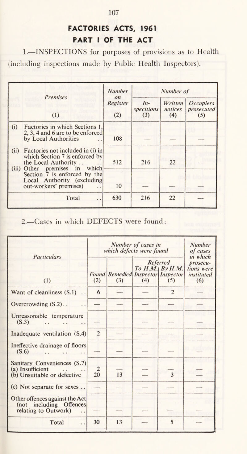 FACTORJES ACTS, 1961 PART I OF THE ACT 1.—INSPECTIONS for purposes of provisions as to Health (including inspections made by Public Health Inspectors). Premises (1) Number on Register (2) Number of In- specitions (3) Written notices (4) Occupiers prosecuted (5) (i) Factories in which Sections 1, 2, 3,4 and 6 are to be enforced by Local Authorities 108 . (ii) Factories not included in (i) in which Section 7 is enforced by the Local Authority .. (iii) Other premises in which Section 7 is enforced by the Local Authority (excluding out-workers’ premises) 512 216 22 . 10 Total 630 216 22 — 2.—Cases in which DEFECTS were found: Particulars (1) Number of cases in which defects were found Number of cases in which prosecu- tions were instituted (6) Found (2) Remedied (3) Reft To H.M. Inspector (4) ^rred By H.M. Inspector (5) Want of cleanliness (S.l) .. 6 — — 2 — Overcrowding (S.2).. — — — — — Unreasonable temperature (S.3) — — — — — Inadequate ventilation (S.4) 2 — — — — Ineffective drainage of floors (S.6) — — — — — Sanitary Conveniences (S.7) (a) Insufficient 2 (b) Unsuitable or defective 20 13 — 3 — (c) Not separate for sexes .. — — — — — Other offences against the Act (not including Offences relating to Outwork) - - - Total 30 13 ■—