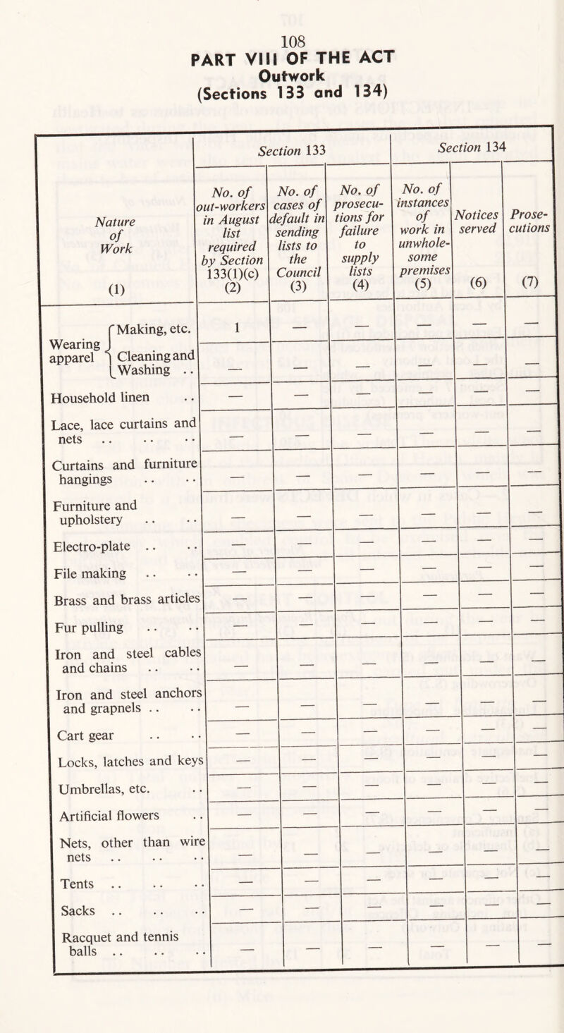 PART VIM OF THE ACT Outwork (Sections 133 and 134) Nature of Work (1) Wearing J Making, etc. Washing Household linen Lace, lace curtains nets Curtains and furni hangings Furniture and upholstery Electro-plate .. File making Brass and brass art Fur pulling [ron and steel cj and chains [ron and steel anc and grapnels .. Cart gear Locks, latches and Umbrellas, etc. Artificial flowers viets, other than ^ nets Tents Sacks Racquet and tennis balls .. Section 133 No. of \nut-workers in August a list required by Section 133(1X0 (2) No. of cases of default in sending lists to the Council (3) No. of b prosecu- in. tions for failure w to w supply lists pi (4) 1 — — 1 — — . - — — 1 — — e — — . _ — — . - — — . - — — 5S — — — . - — — ss — — rs — — .. - — — ys| — — — — — — — — — ire — — — — — — — — .. — — — Section 134 of some (5) Notices served (6) Prose- cutions 1 (7)