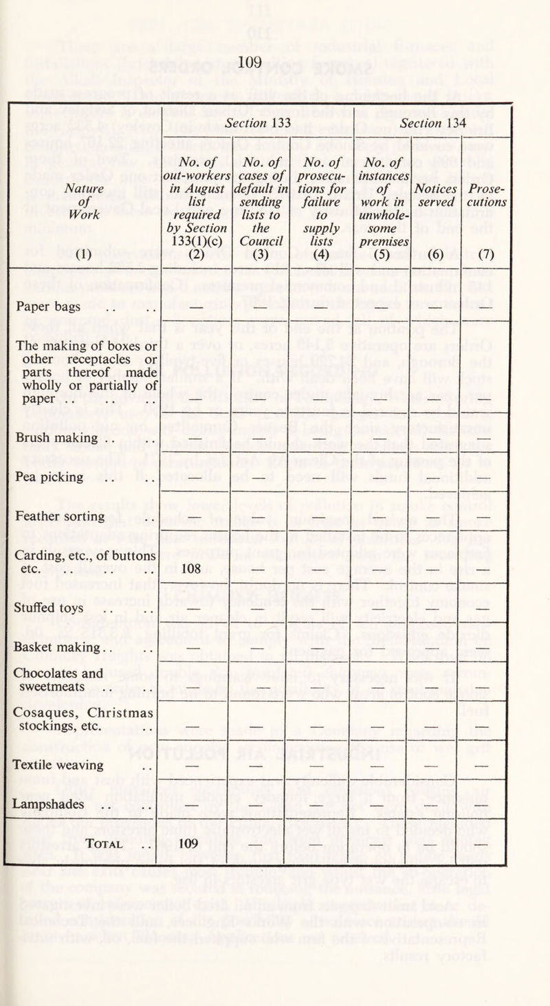 Section 133 Section 134 Nature of Work (1) No. of out-workers in August list required by Section 133(l)(c) (2) No. of cases of default in sending lists to the Council (3) No. of prosecu- tions for failure to supply lists (4) No. of instances of work in unwhole- some premises (5) Notices served (6) Prose- cutions (7) Paper bags - - - . . . ....... The making of boxes or other receptacles or parts thereof made wholly or partially of paper Brush making .. — — — — — — Pea picking — — — — — — Feather sorting — — — — — — Carding, etc., of buttons etc 108 - — ^ Stuffed toys — — — — — — Basket making.. — — — — — — Chocolates and sweetmeats — — — — — — Cosaques, Christmas stockings, etc. — — — — — — Textile weaving — — — — — — Lampshades .. — — — — — —