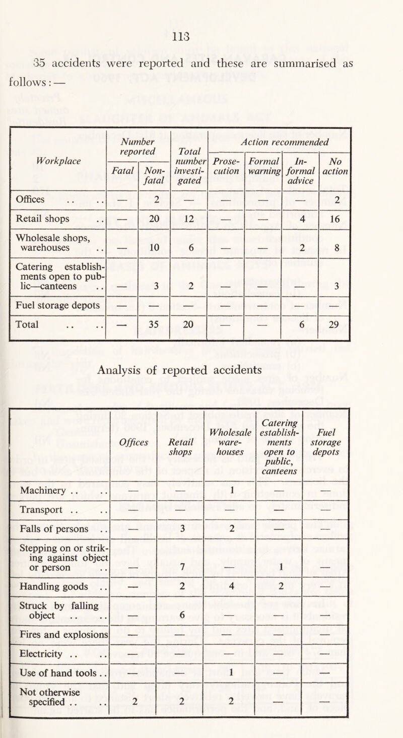 35 accidents were reported and these are summarised as follows: — Workplace Number reported Total number investi- gated Action recommended Prose- cution Formal warning In- formal advice No action Fatal Non- fatal Offices — 2 — — — — 2 Retail shops — 20 12 — — 4 16 Wholesale shops, warehouses — 10 6 — — 2 8 Catering establish- ments open to pub- lic—canteens — - 3 2 - — ■ ■ ■ 3 Fuel storage depots — — — — — — — Total — 35 20 — — 6 29 Analysis of reported accidents Offices Retail shops Wholesale ware- houses Catering establish- ments open to public, canteens Fuel storage depots Machinery .. — ■— 1 — — Transport .. — — — — — Falls of persons .. — 3 2 — — Stepping on or strik- ing against object or person 7 — - 1 — Handling goods .. — 2 4 2 — Struck by falling object — 6 — — — Fires and explosions — — — — — Electricity .. — — — — — Use of hand tools .. — — 1 — — Not otherwise specified .. 2 2 2 — —