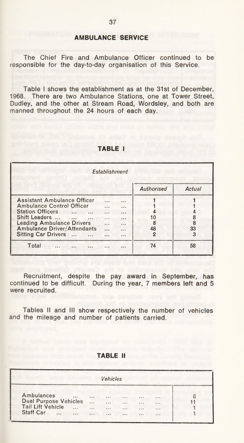 AMBULANCE SERVICE The Chief Fire and Ambulance Officer continued to be responsible for the day-to-day organisation of this Service. Table I shows the establishment as at the 31st of December, 1968. There are two Ambulance Stations, one at Tower Street, Dudley, and the other at Stream Road, Wordsley, and both are manned throughout the 24 hours of each day. TABLE I Establishment Authorised Actual Assistant Ambulance Officer 1 1 Ambulance Control Officer 1 1 Station Officers 4 4 Shift Leaders 10 8 Leading Ambulance Drivers 8 8 Ambulance Driver/Attendants 48 33 Sitting Car Drivers 2 3 Total 74 58 Recruitment, despite the pay award In September, has continued to be difficult. During the year, 7 members left and 5 were recruited. Tables II and III show respectively the number of vehicles and the mileage and number of patients carried. TABLE II Vehicles Ambulances 8 Dual Purpose Vehicles 11 Tail Lift Vehicle 1 Staff Car 1