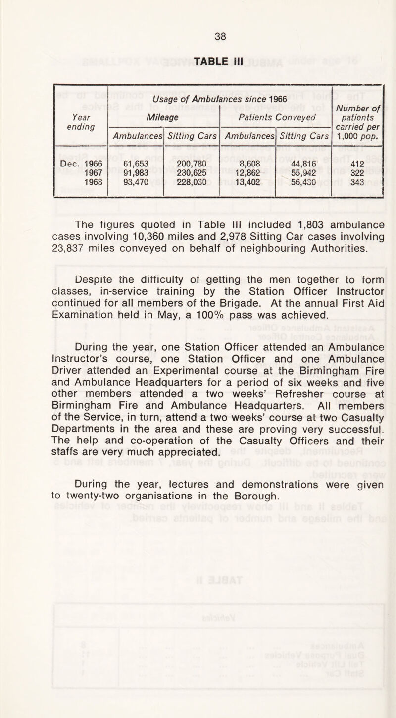 TABLE ill Year ending Usage of Ambuh Mileage ances since 1966 Patients Conveyed Number of patients carried per 1,000 pop. Ambulances Sitting Cars Ambulances Sitting Cars Dec. 1966 61,653 200,780 8,608 44,816 412 1967 91,983 230,625 12,862 55,942 322 1968 93,470 228,030 13,402 56,430 343 i 1 The figures quoted in Table ill Included 1,803 ambulance cases involving 10,360 miles and 2,978 Sitting Car cases involving 23,837 miles conveyed on behalf of neighbouring Authorities. Despite the difficulty of getting the men together to form classes, in-service training by the Station Officer Instructor continued for all members of the Brigade. At the annual First Aid Examination held in May, a 100% pass was achieved. During the year, one Station Officer attended an Ambulance Instructor’s course, one Station Officer and one Ambulance Driver attended an Experimental course at the Birmingham Fire and Ambulance Headquarters for a period of six weeks and five other members attended a two weeks’ Refresher course at Birmingham Fire and Ambulance Headquarters. All members of the Service, in turn, attend a two weeks’ course at two Casualty Departments in the area and these are proving very successful. The help and co-operation of the Casualty Officers and their staffs are very much appreciated. During the year, lectures and demonstrations were given to twenty-two organisations in the Borough.