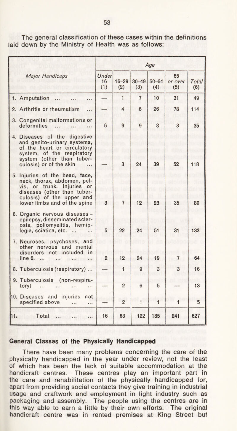 The general classification of these cases within the definitions laid down by the Ministry of Health was as follows: Age Major Handicaps Under 16 (1) 16-29 (2) 30-49 (3) 50-64 (4) 65 or over (5) Total (6) 1. Amputation — 1 7 10 31 49 2. Arthritis or rheumatism — 4 6 26 78 114 3. Congenital malformations or deformities 6 9 9 8 3 35 4. Diseases of the digestive and genito-urinary systems, of the heart or circulatory system, of the respiratory system (other than tuber- culosis) or of the skin 3 24 39 52 118 5. Injuries of the head, face, neck, thorax, abdomen, pel- vis, or trunk. Injuries or diseases (other than tuber- culosis) of the upper and lower limbs and of the spine 3 7 12 23 35 80 6. Organic nervous diseases - epilepsy, disseminated scler- osis, poliomyelitis, hemip- legia, sciatica, etc 5 22 24 51 31 133 7. Neuroses, psychoses, and other nervous and mental disorders not included in line 6. ... 2 12 24 19 7 64 8. Tuberculosis (respiratory) ... — 1 9 3 3 16 9. Tuberculosis (non-respira- tory) — 2 6 5 — 13 10. Diseases and injuries not specified above — 2 1 1 1 5 11. Total 16 63 122 185 241 627 General Classes of the Physically Handicapped There have been many problems concerning the care of the physically handicapped in the year under review, not the least of which has been the lack of suitable accommodation at the handicraft centres. These centres play an important part in the care and rehabilitation of the physically handicapped for, apart from providing social contacts they give training In industrial usage and craftwork and employment in light industry such as packaging and assembly. The people using the centres are in this way able to earn a little by their own efforts. The original handicraft centre was in rented premises at King Street but