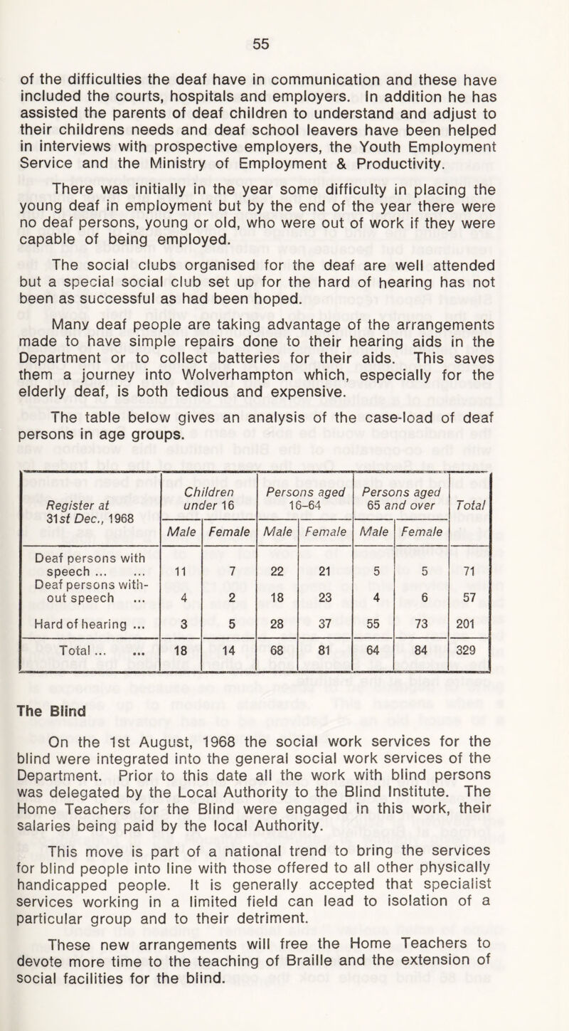 of the difficulties the deaf have in communication and these have included the courts, hospitals and employers. In addition he has assisted the parents of deaf children to understand and adjust to their childrens needs and deaf school leavers have been helped in interviews with prospective employers, the Youth Employment Service and the Ministry of Employment & Productivity. There was initially in the year some difficulty in placing the young deaf in employment but by the end of the year there were no deaf persons, young or old, who were out of work If they were capable of being employed. The social clubs organised for the deaf are well attended but a special social club set up for the hard of hearing has not been as successful as had been hoped. Many deaf people are taking advantage of the arrangements made to have simple repairs done to their hearing aids In the Department or to collect batteries for their aids. This saves them a journey into Wolverhampton which, especially for the elderly deaf, is both tedious and expensive. The table below gives an analysis of the case-load of deaf persons in age groups. Register at 31 sf Dec., 1968 Children under 16 Persons aged 16-64 Persons aged 65 and over Total Male Female Male Female Male Female Deaf persons with speech 11 1 22 21 5 5 71 Deaf persons with- out speech 4 2 18 23 4 6 57 Hard of hearing ... 3 5 28 37 55 73 201 Total 18 14 68 81 64 84 329 The Blind On the 1st August, 1968 the social work services for the blind were integrated into the general social work services of the Department. Prior to this date all the work with blind persons was delegated by the Local Authority to the Blind Institute. The Home Teachers for the Blind were engaged in this work, their salaries being paid by the local Authority. This move Is part of a national trend to bring the services for blind people into line with those offered to all other physically handicapped people. It is generally accepted that specialist services working in a limited field can lead to isolation of a particular group and to their detriment. These new arrangements will free the Home Teachers to devote more time to the teaching of Braille and the extension of social facilities for the blind.