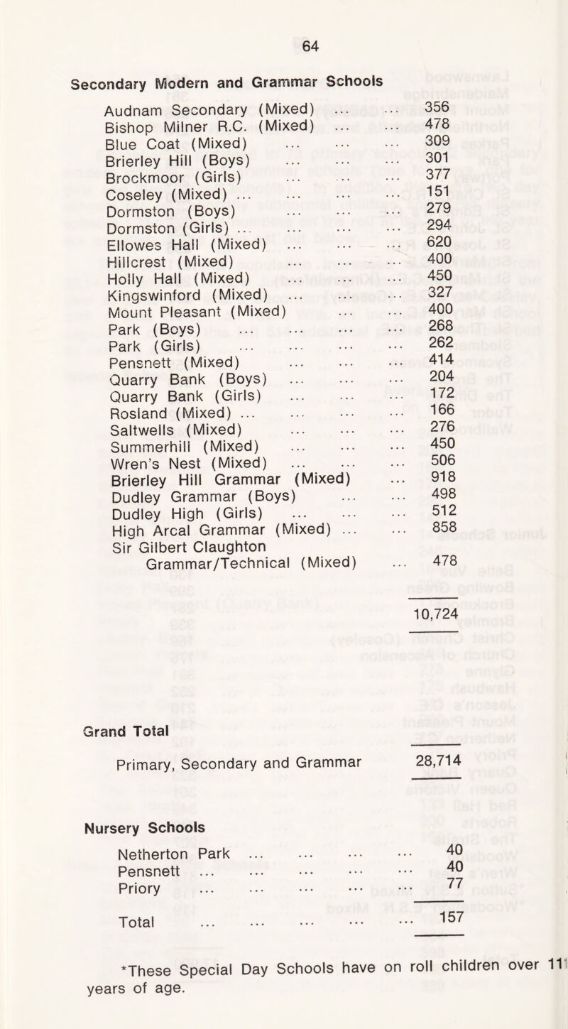 Secondary EVlodern and Grammar Schools Audnam Secondary (Mixed) ... Bishop Milner R.C. (Mixed) ... Blue Coat (Mixed) Brierley Hill (Boys) Brockmoor (Girls) Coseley (Mixed) ... Dormston (Boys) Dormston (Girls) ... Ellowes Hall (Mixed) Hillcrest (Mixed) Holly Hall (Mixed) Kingswinford (Mixed) Mount Pleasant (Mixed) Park (Boys) Park (Girls) Pensnett (Mixed) Quarry Bank (Boys) Quarry Bank (Girls) Rosland (Mixed) ... Saltwells (Mixed) Summerhill (Mixed) Wren’s Nest (Mixed) Brierley Hill Grammar (Mixed) Dudley Grammar (Boys) Dudley High (Girls) High Areal Grammar (Mixed) ... Sir Gilbert Claughton Grammar/Technical (Mixed) 356 478 309 301 377 151 279 294 620 400 450 327 400 268 262 414 204 172 166 276 450 506 918 498 512 858 478 10,724 Grand Total Primary, Secondary and Grammar 28,714 Nursery Schools Netherton Park Pensnett Priory 40 40 77 Total 157 *These Special Day Schools have on roll children over 11 years of age.