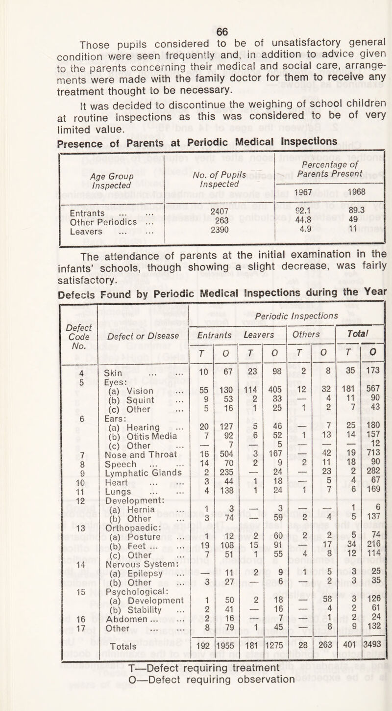 Those pupils considered to be of unsatisfactory general condition were seen frequently and, in addition to advice given to the parents concerning their medical and social care, arrange- ments were made with the family doctor for them to receive any treatment thought to be necessary. It vs/as decided to discontinue the weighing of school children at routine inspections as this was considered to be of very limited value. Presence of Parents at Periodic Medical Inspections Percentage of Age Group No. of Pupils Parents Present Inspected Inspected 1987 1968 Entrants 2407 92.1 89.3 Other Periodics ... 263 44.8 49 Leavers 2390 4.9 11 The attendance of parents at the initial examination in the infants’ schools, though showing a slight decrease, was fairly satisfactory. Defects Found by Periodic Medical Inspections during the Year Defect Code No. Periodic Inspections Defect or Disease Entrants Leavers Others Total T 0 T 0 T 0 T 0 4 Skin 10 67 23 98 2 8 35 173 5 Eyes; (a) Vision 55 130 114 405 12 32 181 567 (b) Squint 9 53 2 33 — 4 11 90 (c) Other 5 16 1 25 1 2 7 43 6 Ears: (a) Hearing 20 127 5 46 7 25 180 (b) Otitis Media 7 92 6 52 1 13 14 157 (c) Other — 7 — 5 — — — 12 7 Nose and Throat 16 504 3 167 — 42 19 713 8 Speech 14 70 2 9 2 11 18 90 9 Lymphatic Glands 2 235 — 24 — 23 2 282 10 Heart 3 44 1 18 — 5 4 67 11 Lungs 4 138 1 24 1 7 6 169 12 Development: (a) Hernia 1 3 ■ ■ — 3 —— — 1 6 (b) Other 3 74 — 59 2 4 5 137 13 Orthopaedic: (a) Posture 1 12 2 60 2 2 5 74 (b) Feet 19 108 15 91 — 17 34 216 (c) Other 7 51 1 55 4 8 12 114 14 Nervous System: (a) Epilepsy -■ — 11 2 9 1 5 3 25 (b) Other 3 27 — 6 — 2 3 35 15 Psychological: (a) Development 1 50 2 18 — 58 3 126 (b) Stability 2 41 — 16 — 4 2 61 16 Abdomen 2 16 — 7 — 1 2 24 17 Other 8 79 1 45 — 8 9 132 Totals 192 1955 181 1275 28 263 401 3493 T—Defect requiring treatment O—Defect requiring observation