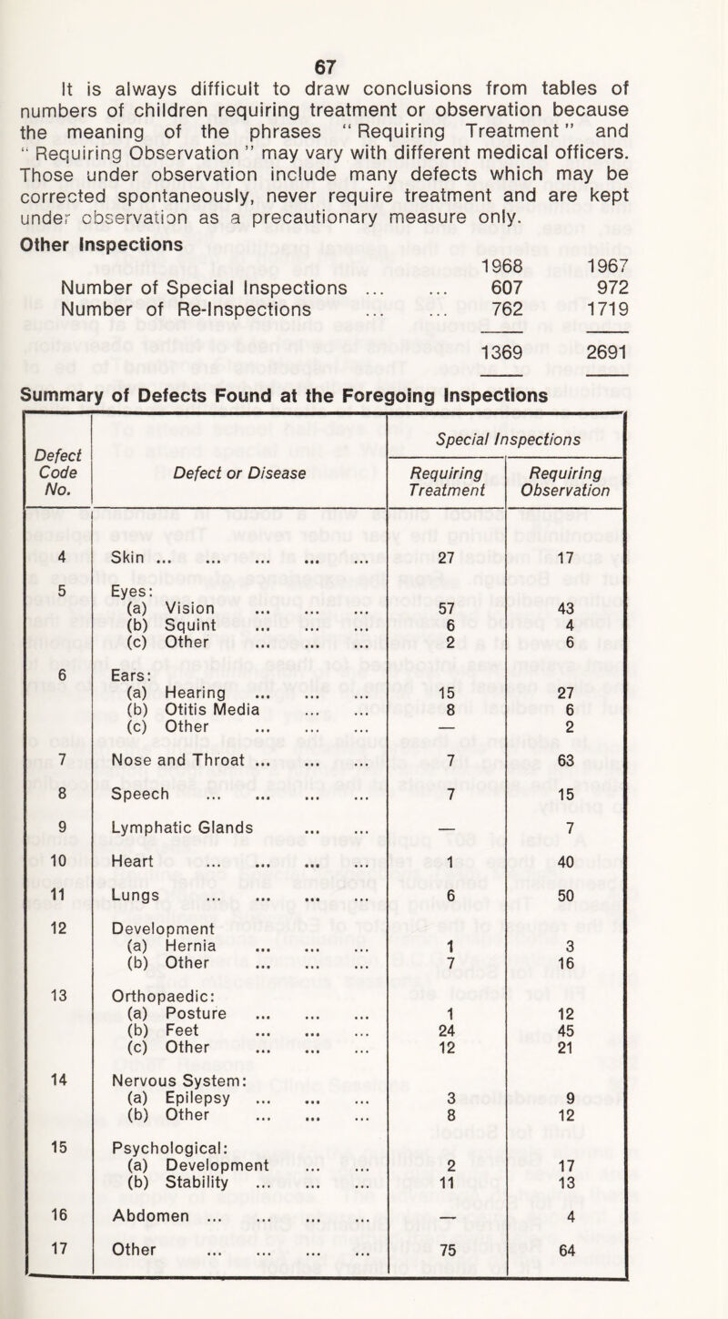 It is always difficult to draw conclusions from tables of numbers of children requiring treatment or observation because the meaning of the phrases “Requiring Treatment” and “ Requiring Observation ” may vary with different medical officers. Those under observation include many defects which may be corrected spontaneously, never require treatment and are kept under observation as a precautionary measure only. Other Inspections 1968 1967 Number of Special Inspections 607 972 Number of Re-Inspections 762 1719 1369 2691 Summary of Defects Found at the Foregoing Inspections Defect Code No. Special Inspections Defect or Disease Requiring Treatment Requiring Observation 4 kin ••• ••• 27 17 5 Eyes: (a) Vision 57 43 (b) Squint 6 4 (c) Other 2 6 6 Ears: (a) Hearing 15 27 (b) Otitis Media 8 6 (c) Other — 2 7 Nose and Throat 7 63 8 Speech 7 15 9 Lymphatic Glands — 7 10 Heart 1 40 11 Lungs 6 50 12 Development (a) Hernia 1 3 (b) Other 7 16 13 Orthopaedic: (a) Posture 1 12 (b) Feet 24 45 (c) Other 12 21 14 Nervous System: (a) Epilepsy 3 9 (b) Other 8 12 15 Psychological: (a) Development 2 17 (b) Stability 11 13 16 Abdomen — 4 17 Other 75 64