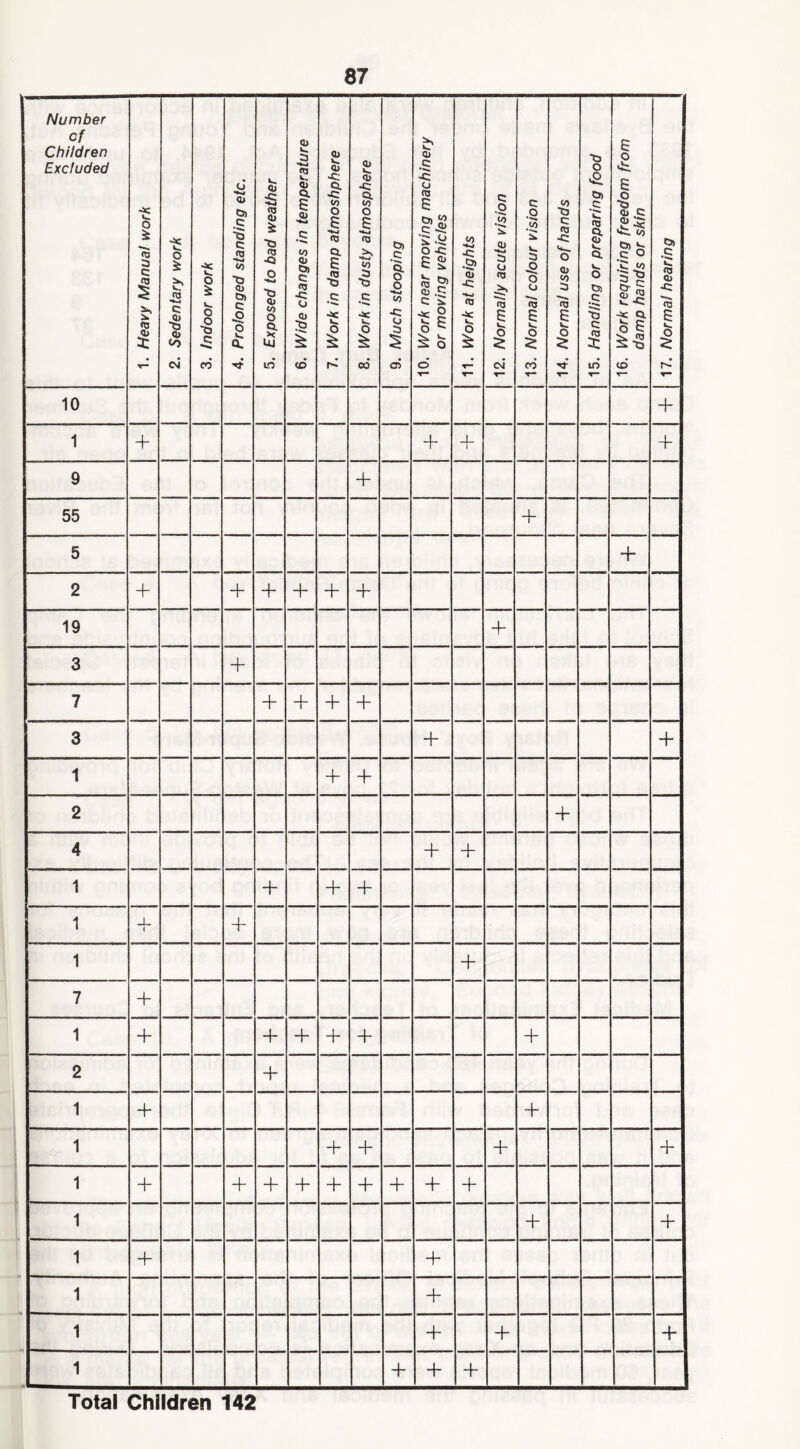 Number of Children Excluded 1. Heavy Manual work 2. Sedentary work 3. Indoor work 4. Prolonged standing etc. 5. Exposed to bad weather 6. Wide changes in temperature 7. Work in damp atmoshphere 8. Work in dusty atmosphere 9. Much stooping 10. Work near moving machinery or moving vehicles 11. Work at heights 12. Normally acute vision I 13. Normal colour vision 14. Normal use of hands 15. Handling or preparing food 16. Work requiring freedom from damp hands or skin 17. Normal hearing | 10 + 1 + -1_ I 9 + 55 + 5 2 + + + + + 19 4 3 + 7 + + + 3 + + 1 + + 2 4 + + 1 + 1 j- I 1 + 7 + 1 + + + + + 2 + 1 + 1 + + 4- 1 + + + + + + + 1 + + 1 + 1 + 1 + + 1 + + Total Children 142