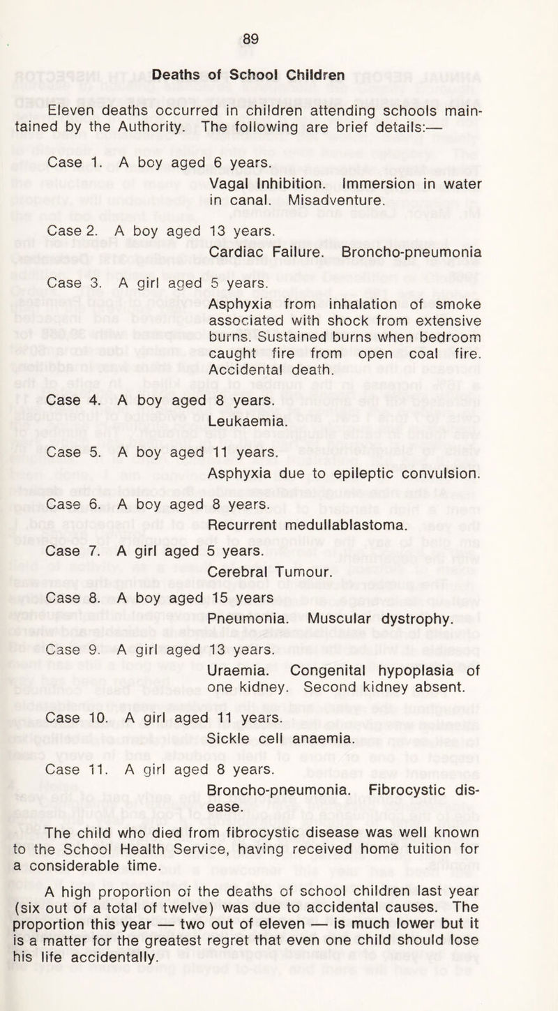 Deaths of School Children Eleven deaths occurred in children attending schools main- tained by the Authority. The following are brief details:— Case 1. A boy aged 6 years. Vagal Inhibition. Immersion in water in canal. Misadventure. Case 2. A boy aged 13 years. Cardiac Failure. Broncho-pneumonia Case 3. A girl aged 5 years. Asphyxia from inhalation of smoke associated with shock from extensive burns. Sustained burns when bedroom caught fire from open coal fire. Accidental death. Case 4. A boy aged 8 years. Leukaemia. Case 5. A boy aged 11 years. Asphyxia due to epileptic convulsion. Case 6. A boy aged 8 years. Recurrent medullablastoma. Case 7. A girl aged 5 years. Cerebral Tumour. Case 8. A boy aged 15 years Pneumonia. Muscular dystrophy. Case 9. A girl aged 13 years. Uraemia. Congenital hypoplasia of one kidney. Second kidney absent. Case 10. A girl aged 11 years. Sickle cell anaemia. Case 11. A girl aged 8 years. Broncho-pneumonia. Fibrocystic dis- ease. The child who died from fibrocystic disease was well known to the School Health Service, having received home tuition for a considerable time. A high proportion of the deaths of school children last year (six out of a total of twelve) was due to accidental causes. The proportion this year — two out of eleven — is much lower but it Is a matter for the greatest regret that even one child should lose his life accidentally.
