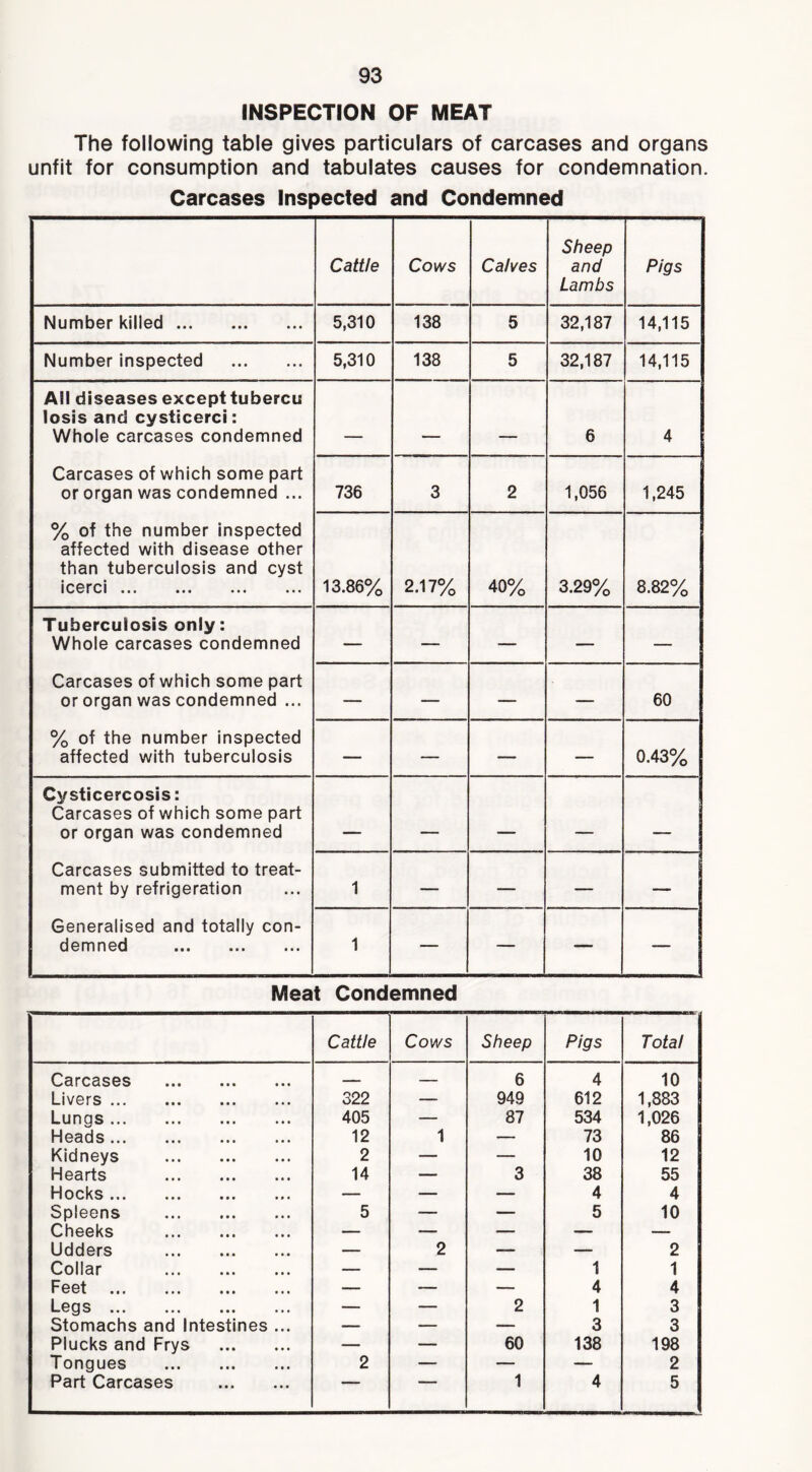 INSPECTION OF MEAT The following table gives particulars of carcases and organs unfit for consumption and tabulates causes for condemnation. Carcases Inspected and Condemned Cattle Cows Calves Sheep and Lambs Pigs Number killed 5,310 138 5 32,187 14,115 Number inspected 5,310 138 5 32,187 14,115 All diseases except tubercu losis and cysticerci: Whole carcases condemned — 6 4 Carcases of which some part or organ was condemned ... 736 3 2 1,056 1,245 % of the number inspected affected with disease other than tuberculosis and cyst icerci ... ... 13.86% 2.17% 40% 3.29% 8.82% Tuberculosis only: Whole carcases condemned — — — — — Carcases of which some part or organ was condemned ... — — — — 60 % of the number inspected affected with tuberculosis — — — — 0.43% Cysticercosis: Carcases of which some part or organ was condemned — — - Carcases submitted to treat- ment by refrigeration 1 — — — — Generalised and totally con- demned 1 — — — — Meat Condemned Cattle Cows Sheep Pigs Total Carcases — 6 4 10 Livers 322 — 949 612 1,883 Lungs 405 — 87 534 1,026 Heads 12 1 — 73 86 Kidneys 2 — — 10 12 Hearts 14 — 3 38 55 Hocks — — — 4 4 Spleens 5 — — 5 10 Cheeks — — — — — Udders — 2 — — 2 Collar — — — 1 1 Feet — — — 4 4 Legs — — 2 1 3 Stomachs and Intestines ... — — — 3 3 Plucks and Frys — — 60 138 198 Tongues 2 — — — 2 Part Carcases 1 4 5