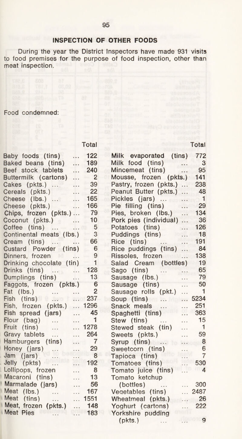 INSPECTION OF OTHER FOODS During the year the District Inspectors have made 931 visits to food premises for the purpose of food inspection, other than meat inspection. Food condemned: Baby foods (tins) Total 122 Baked beans (tins) ... 189 Beef stock tablets 240 Buttermilk (cartons) ... 2 Cakes (pkts.) 39 Cereals (pkts.) 22 Cheese (lbs.) 165 Cheese (pkts.) 166 Chips, frozen (pkts.)... 79 Coconut (pkts.) 10 Coffee (tins) 5 Continental meats (lbs.) 3 Cream (tins) 66 Custard Powder (tins) 6 Dinners, frozen 9 Drinking chocolate (tin) 1 Drinks (tins) 128 Dumplings (tins) 13 Faggots, frozen (pkts.) 6 Fat (lbs.) 2 Fish (tins) 237 Fish, frozen (pkts.) ... 1296 Fish spread (jars) 45 Flour (bag) 1 Fruit (tins) 1278 Gravy tablets 264 Hamburgers (tins) 7 Honey (jars) 29 Jam (jars) 8 Jelly (pkts) 192 Lollipops, frozen 8 Macaroni (tins) 13 Marmalade (jars) 56 Meat (lbs.) 167 Meat (tins) 1551 Meat, frozen (pkts.) ... 148 Meat Pies 183 Total Milk evaporated (tins) 772 Milk food (tins) ... 3 Mincemeat (tins) ... 95 Mousse, frozen (pkts.) 141 Pastry, frozen (pkts.) ... 238 Peanut Butter (pkts.) ... 48 Pickles (jars) 1 Pie filling (tins) ... 29 Pies, broken (lbs.) ... 134 Pork pies (individual) ... 36 Potatoes (tins) ... 126 Puddings (tins) ... 18 Rice (tins) 191 Rice puddings (tins) ... 84 Rissoles, frozen ... 138 Salad Cream (bottles) 19 Sago (tins) 65 Sausage (lbs.) ... 79 Sausage (tins) ... 50 Sausage rolls (pkt.) ... 1 Soup (tins) 5234 Snack meals 251 Spaghetti (tins) ... 363 Stew (tins) 15 Stewed steak (tin) ... 1 Sweets (pkts.) ... 59 Syrup (tins) 8 Sweetcorn (tins) ... 6 Tapioca (tins) ... 7 Tomatoes (tins) ... 530 Tomato juice (tins) ... 4 Tomato ketchup (bottles) ... ... 300 Vegetables (tins) ... 2487 Wheatmeal (pkts.) ... 26 Yoghurt (cartons) ... 222 Yorkshire pudding (pkts.) 9