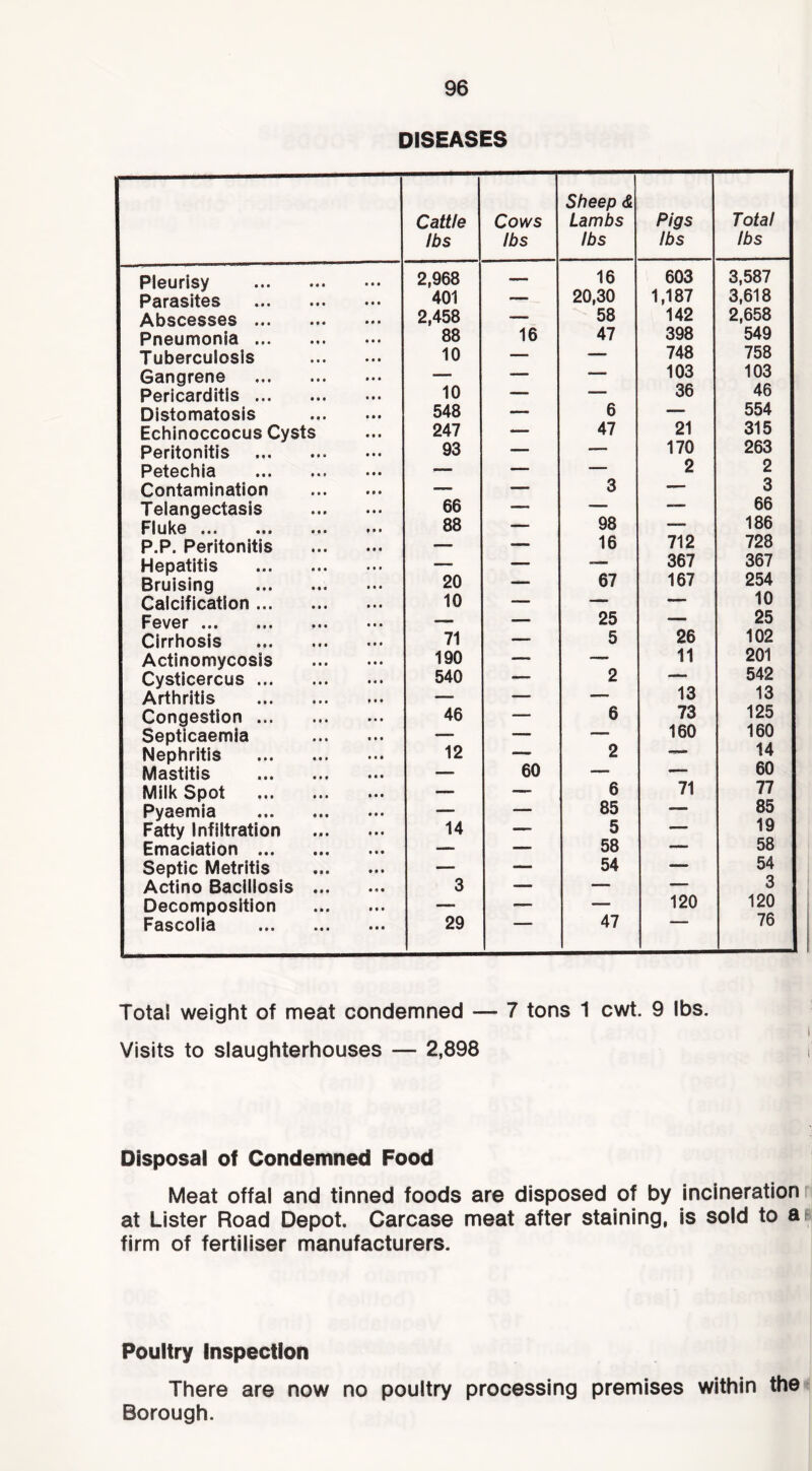 DISEASES Cattle lbs Cows lbs Sheep <S Lambs lbs Pigs lbs Total lbs Pleurisy 2,968 — 16 603 3,587 Parasites 401 — 20,30 1,187 3,618 Abscesses 2,458 — 58 142 2,658 Pneumonia 88 16 47 398 549 Tuberculosis 10 — — 748 758 Gangrene — — — 103 103 Pericarditis 10 — — 36 46 Distomatosis 548 — 6 — 554 Echinoccocus Cysts 247 — 47 21 315 Peritonitis 93 — — 170 263 Petechia — — 2 2 Contamination — — 3 — 3 Telangectasis 66 — 66 Fluke 88 — 98 —• 186 P.P. Peritonitis — — 16 712 728 Hepatitis — — — 367 367 Bruising 20 — 67 167 254 Calcification 10 — — — 10 F0v©r ••• ••• ••• ••• — — 25 — 25 Cirrhosis 71 — 5 26 102 Actinomycosis 190 — — 11 201 Cysticercus 540 — 2 542 Arthritis — — — 13 13 Congestion 46 — 6 73 125 Septicaemia •— — — 160 160 Nephritis 12 —- 2 14 Mastitis — 60 — —* 60 Milk Spot — — 6 71 77 Pyaemia — — 85 — 85 Fatty Infiltration 14 — 5 — 19 Emaciation — — 58 — 58 Septic Metritis — — 54 —- 54 Actino Baciliosis ... 3 — — — 3 Decomposition — — — 120 120 I*3SCOI|0 ••• ••• ■** 29 47 76 Total weight of meat condemned — 7 tons 1 cwt. 9 lbs. Visits to slaughterhouses — 2,898 Disposal of Condemned Food Meat offal and tinned foods are disposed of by incineration at Lister Road Depot. Carcase meat after staining, is sold to a firm of fertiliser manufacturers. Poultry Inspection There are now no poultry processing premises within the Borough.