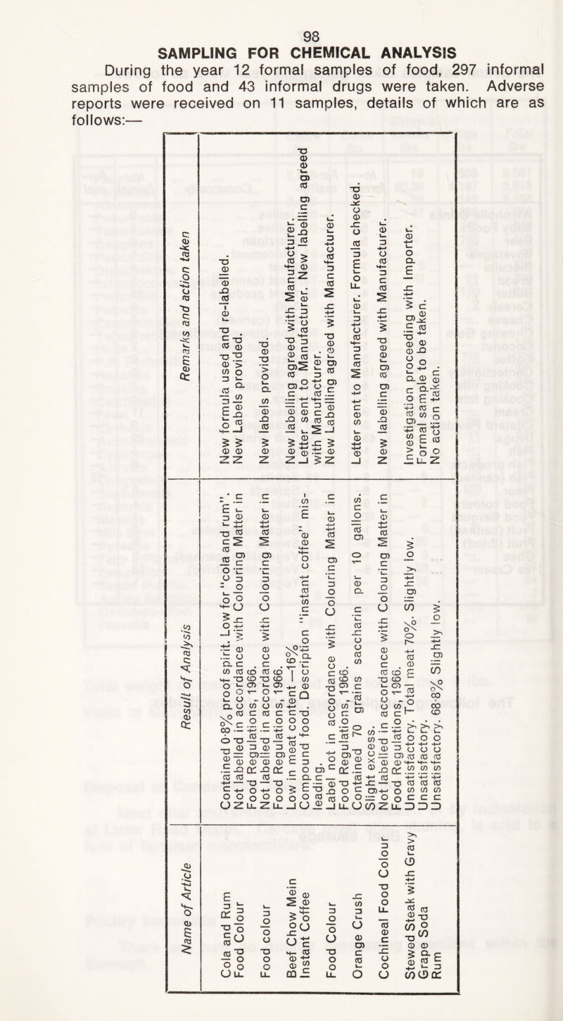 SAMPLING FOR CHEMICAL ANALYSIS During the year 12 formal samples of food, 297 informal samples of food and 43 Informal drugs were taken. Adverse reports were received on 11 samples, details of which are as follows:—