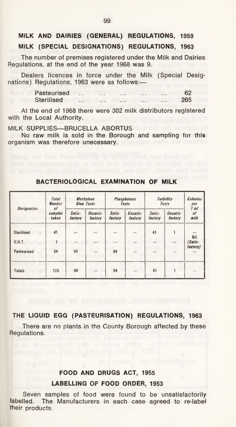 MILK AND DAIRIES (GENERAL) REGULATIONS, 1959 MILK (SPECIAL DESIGNATIONS) REGULATIONS, 1963 The number of premises registered under the Milk and Dairies Regulations, at the end of the year 1968 was 9. Dealers licences in force under the Milk (Special Desig- nations) Regulations, 1963 were as follows:— Pasteurised 62 Sterilised ... 265 At the end of 1968 there were 302 milk distributors registered with the Local Authority. MILK SUPPLIES—BRUCELLA ABORTUS No raw milk is sold in the Borough and sampling for this organism was therefore unecessary. BACTERIOLOGICAL EXAMINATION OF MILK Designation Total Number of samples taken Methylene Blue Tests Phosphatase Tests Turbidity Tests Colonies per 1 ml of milk Satis- factory Unsatis- factory Satis- factory Unsatis- factory Satis- factory Unsatis- factory Sterilised 41 — — — — 41 1 Nil U.H.T. 1 — — — — — — (Satis- factory) Pasteurised 84 84 84 Totals 126 84 — 84 — 41 1 — THE LIQUID EGG (PASTEURISATION) REGULATIONS, 1963 There are no plants in the County Borough affected by these Regulations. FOOD AND DRUGS ACT, 1955 LABELLING OF FOOD ORDER, 1953 Seven samples of food were found to be unsatisfactorily labelled. The Manufacturers In each case agreed to re-label their products.