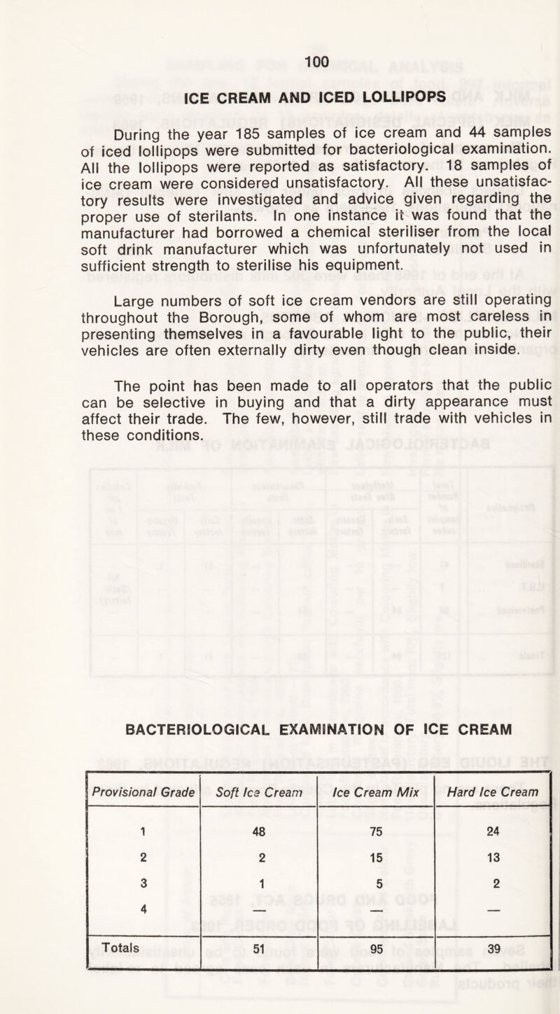 ICE CREAM AND ICED LOLLIPOPS During the year 185 samples of ice cream and 44 samples of iced lollipops were submitted for bacteriological examination. All the lollipops were reported as satisfactory. 18 samples of ice cream were considered unsatisfactory. All these unsatisfac- tory results were investigated and advice given regarding the proper use of sterilants. In one instance it was found that the manufacturer had borrowed a chemical steriliser from the local soft drink manufacturer which was unfortunately not used in sufficient strength to sterilise his equipment. Large numbers of soft ice cream vendors are still operating throughout the Borough, some of whom are most careless in presenting themselves in a favourable light to the public, their vehicles are often externally dirty even though clean inside. The point has been made to all operators that the public can be selective in buying and that a dirty appearance must affect their trade. The few, however, still trade with vehicles in these conditions. BACTERSOLOGICAL EXAMINATION OF ICE CREAM Provisional Grade Soft Ice Cream ice Cream Mix Hard ice Cream 1 48 75 24 2 2 15 13 3 1 5 2 4 — — — T otals 51 95 39