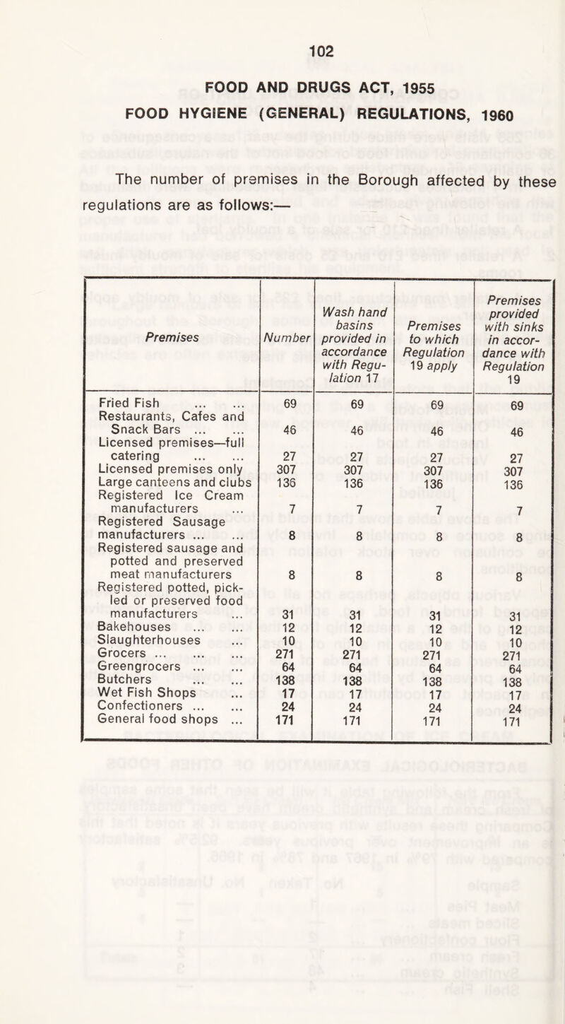 FOOD AND DRUGS ACT, 1955 FOOD HYG!ENE (GENERAL) REGULATIONS, 1960 The number of premises in the Borough affected by these regulations are as follows:— Premises Number Wash hand basins provided in accordance with Regu- lation 17 Premises to which Regulation 19 apply Premises provided with sinks in accor- dance with Regulation 19 Fried Fish 69 69 69 69 Restaurants, Cafes and Snack Bars 46 46 46 46 Licensed premises—full catering 27 27 27 27 Licensed premises only 307 307 307 307 Large canteens and clubs 136 136 136 136 Registered Ice Cream manufacturers 7 7 7 7 Registered Sausage manufacturers 8 8 8 8 Registered sausage and potted and preserved meat manufacturers 8 8 8 8 Registered potted, pick- led or preserved food manufacturers 31 31 31 31 Bakehouses 12 12 12 12 Slaughterhouses 10 10 10 10 Grocers 271 271 271 271 Greengrocers 64 64 64 64 Butchers 138 138 138 138 Wet Fish Shops 17 17 17 17 Confectioners 24 24 24 24 General food shops ... 171 171 171 171