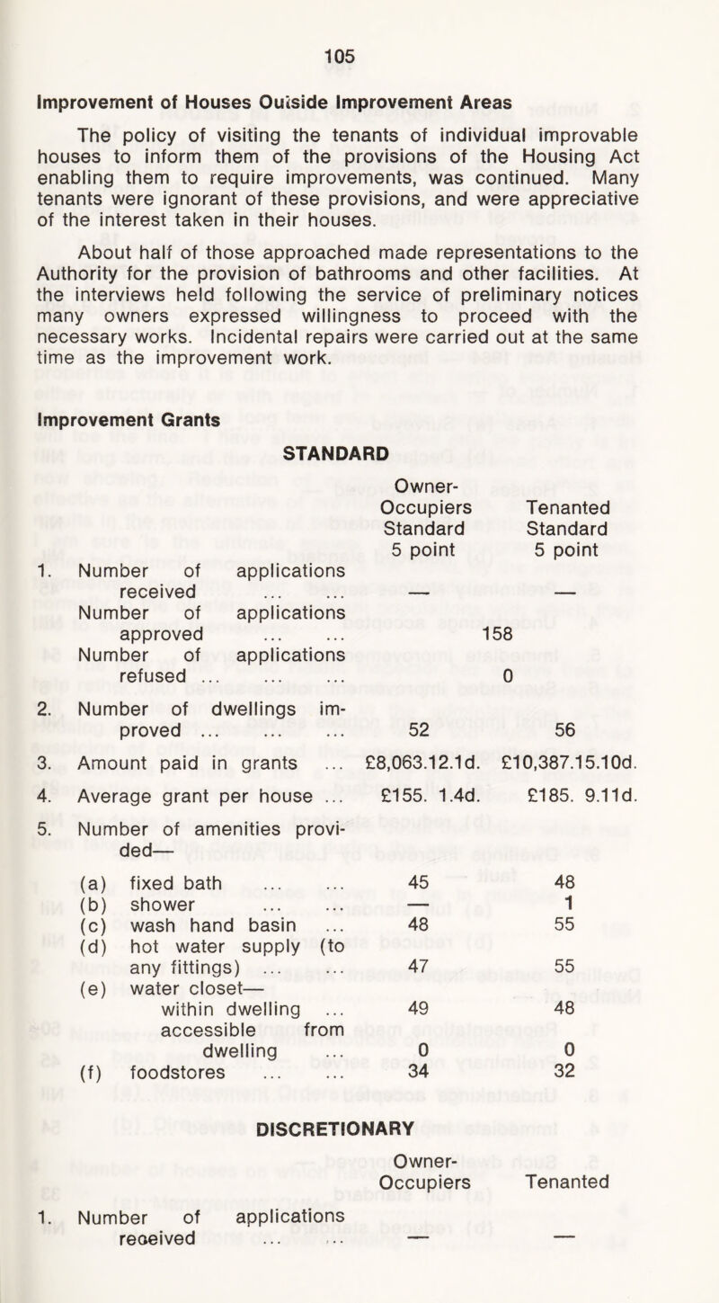 Improvement of Houses Outside Improvement Areas The policy of visiting the tenants of individual improvable houses to inform them of the provisions of the Housing Act enabling them to require improvements, was continued. Many tenants were ignorant of these provisions, and were appreciative of the interest taken in their houses. About half of those approached made representations to the Authority for the provision of bathrooms and other facilities. At the interviews held following the service of preliminary notices many owners expressed willingness to proceed with the necessary works, incidental repairs were carried out at the same time as the improvement work. Improvement Grants STANDARD Number of received Number of approved Number of refused . applications applications applications Owner- Occupiers Standard 5 point Tenanted Standard 5 point 158 0 2. Number of dwellings proved ... im- 52 56 3. Amount paid in grants £8,063.12.1 d. £10,387.15.10d. 4. Average grant per house £155. 1.4d. £185. 9.11d. 5. Number of amenities provi- ded— (a) fixed bath 45 48 (b) shower • • • — 1 (c) wash hand basin • • • 48 55 (d) hot water supply any fittings) ... (to 47 55 (e) water closet— within dwelling 49 48 accessible from dwelling 0 0 (f) foodstores . . . 34 32 DISCRETIONARY Owner- Occupiers 1. Number of received applications Tenanted