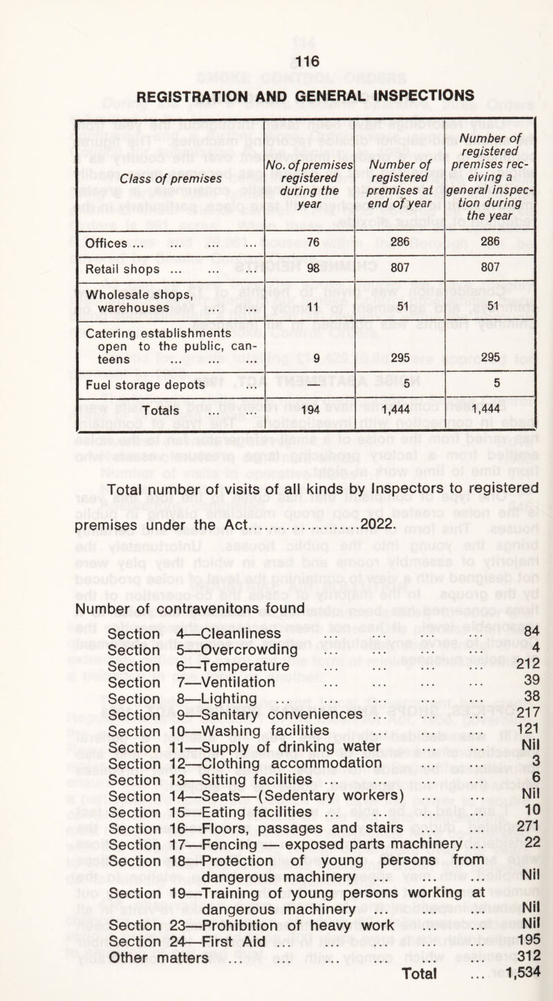 REGISTRATION AND GENERAL INSPECTIONS Class of premises No. of premises registered during the year Number of registered premises at end of year Number of registered premises rec- eiving a general inspec- tion during the year Offices 76 286 286 Retail shops 98 807 807 Wholesale shops, warehouses 11 51 51 Catering establishments open to the public, can- teens 9 295 295 Fuel storage depots — 5 5 Totals 194 1,444 1,444 Total number of visits of all kinds by Inspectors to registered premises under the Act 2022. Number of contravenitons found Section 4—Cleanliness . . 84 Section 5—Overcrowding • . . 4 Section 6—^Temperature . • • 212 Section 7—Ventilation . . . 39 Section 8—Lighting . . . 38 Section 9—Sanitary conveniences . . . 217 Section 10—Washing facilities * • . 121 Section 11—Supply of drinking water . . . Nil Section 12—Clothing accommodation . . . 3 Section 13—Sitting facilities • • • 6 Section 14—Seats—(Sedentary workers) ... • . . Nil Section 15—Eating facilities . . • 10 Section 16—Floors, passages and stairs ... . . • 271 Section 17—Fencing — exposed parts machinery • * . 22 Section 18—Protection of young persons from dangerous machinery • t • Nil Section 19—^Training of young persons working at dangerous machinery «• • Nil Section 23—Prohibition of heavy work • * • Nil Section 24—First Aid ««• 195 Other matters • • • 312 Total • • • 1,534