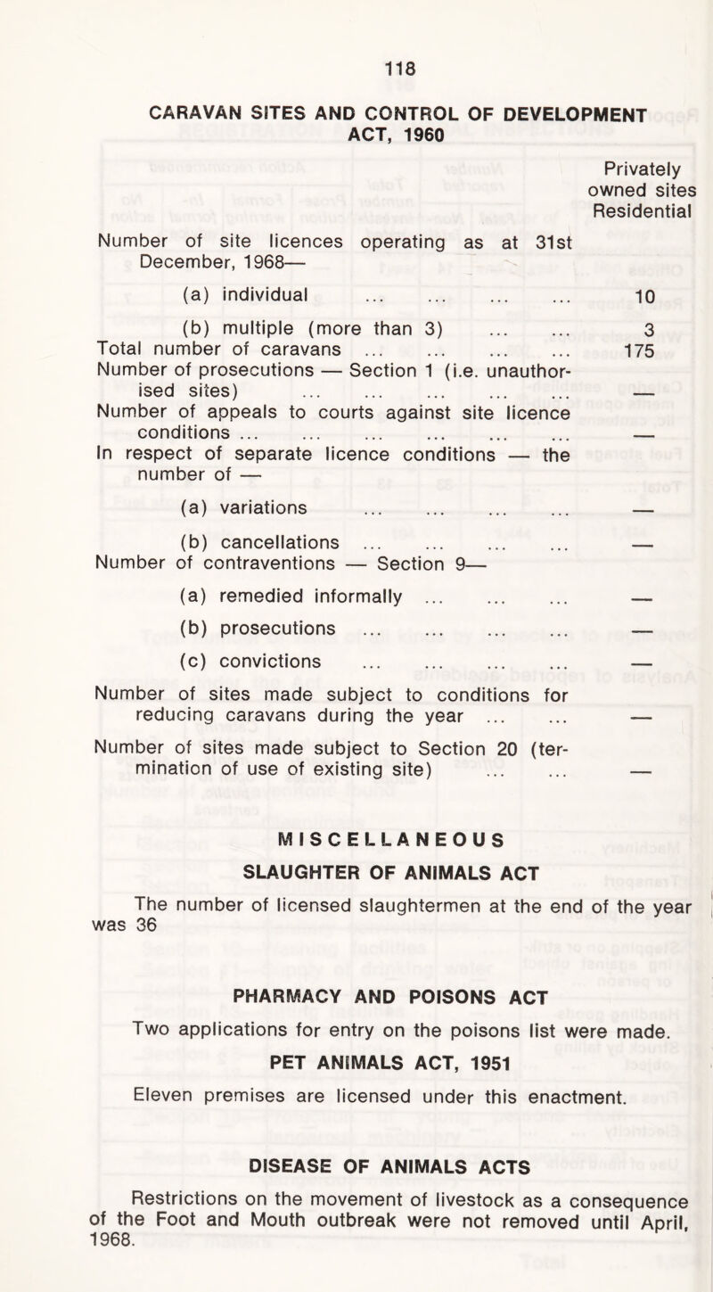 CARAVAN SITES AND CONTROL OF DEVELOPMENT ACT, 1960 Privately owned sites Residential Number of site licences operating as at 31st December, 1968— (a) individual 10 (b) multiple (more than 3) 3 Total number of caravans 175 Number of prosecutions — Section 1 (i.e. unauthor- ised sites) — Number of appeals to courts against site licence conditions — In respect of separate licence conditions — the number of — (a) variations — (b) cancellations — Number of contraventions — Section 9— (a) remedied informally — (b) prosecutions — (c) convictions — Number of sites made subject to conditions for reducing caravans during the year — Number of sites made subject to Section 20 (ter- mination of use of existing site) — MISCELLANEOUS SLAUGHTER OF ANIMALS ACT The number of licensed slaughtermen at the end of the year was 36 PHARMACY AND POISONS ACT Two applications for entry on the poisons list were made. PET ANIMALS ACT, 1951 Eleven premises are licensed under this enactment. DISEASE OF ANIMALS ACTS Restrictions on the movement of livestock as a consequence of the Foot and Mouth outbreak were not removed until April, 1968.