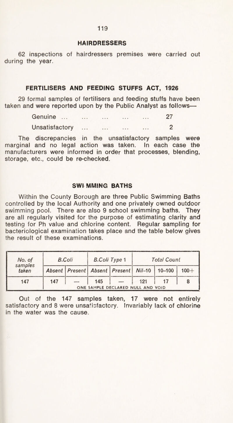 HAIRDRESSERS 62 inspections of hairdressers premises were carried out during the year. FERTILISERS AND FEEDING STUFFS ACT, 1926 29 formal samples of fertilisers and feeding stuffs have been taken and were reported upon by the Public Analyst as follows— Genuine 27 Unsatisfactory 2 The discrepancies in the unsatisfactory samples were marginal and no legal action was taken. In each case the manufacturers were informed in order that processes, blending, storage, etc., could be re-checked. SWI MMING BATHS Within the County Borough are three Public Swimming Baths controlled by the local Authority and one privately owned outdoor swimming pool. There are also 9 school swimming baths. They are all regularly visited for the purpose of estimating clarity and testing for Ph value and chlorine content. Regular sampling for bacteriological examination takes place and the table below gives the result of these examinations. No. of samples taken B.Coli B.Coli Type 1 Total Count Absent Present Absent Present Nil-10 10-100 100+ 147 147 ONE 145 SAMPLE D ECLARED ^ 121 JULL AND 17 VOID 8 Out of the 147 samples taken, 17 were not entirely satisfactory and 8 were unsatisfactory. Invariably lack of chlorine in the water was the cause.