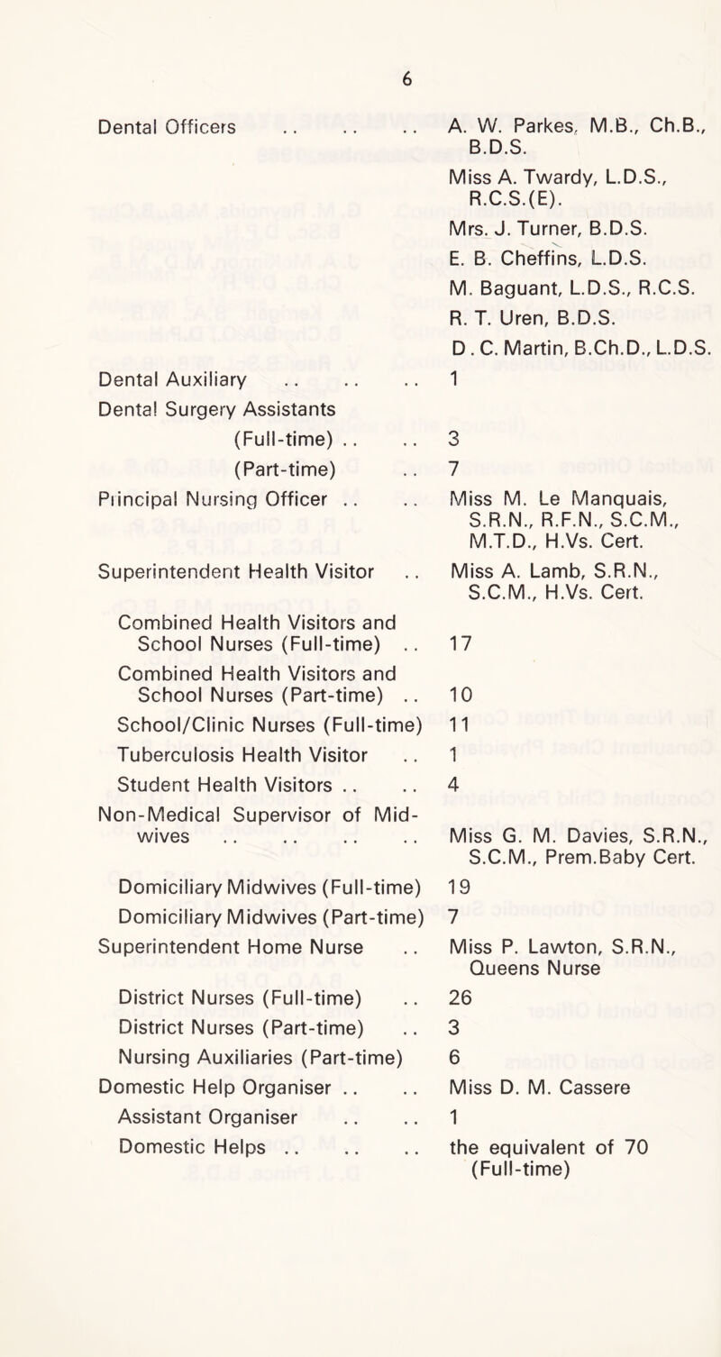 Dental Officers Dental Auxiliary Dental Surgery Assistants (Full-time) (Part-time) Piincipal Nursing Officer .. Superintendent Health Visitor Combined Health Visitors and School Nurses (Full-time) .. Combined Health Visitors and School Nurses (Part-time) .. School/Clinic Nurses (Full-time) Tuberculosis Health Visitor Student Health Visitors Non-Medical Supervisor of Mid- wives Domiciliary Midwives (Full-time) Domiciliary Midwives (Part-time) Superintendent Home Nurse District Nurses (Full-time) District Nurses (Part-time) Nursing Auxiliaries (Part-time) Domestic Help Organiser Assistant Organiser Domestic Helps A. W. Parkes, M.8., Ch.B., B.D.S. Miss A. Twardy, L.D.S., R. C.S.(E). Mrs. J. Turner, B.D.S. E. B. Cheffins, L.D.S. M, Baguant, L.D.S., R.C.S. R. T. Uren, B.D.S. D. C. Martin, B.Ch.D., L.D.S. 1 3 7 Miss M. Le Manquais, S. R.N., R.F.N., S.C.M., M.T.D., H.Vs. Cert. Miss A. Lamb, S.R.N., S.C.M., H.Vs. Cert. 17 10 11 1 4 Miss G. M. Davies, S.R.N., S.C.M., Prem.Baby Cert. 19 7 Miss P. Lawton, S.R.N., Queens Nurse 26 3 6 Miss D. M. Cassere 1 the equivalent of 70 (Full-time)