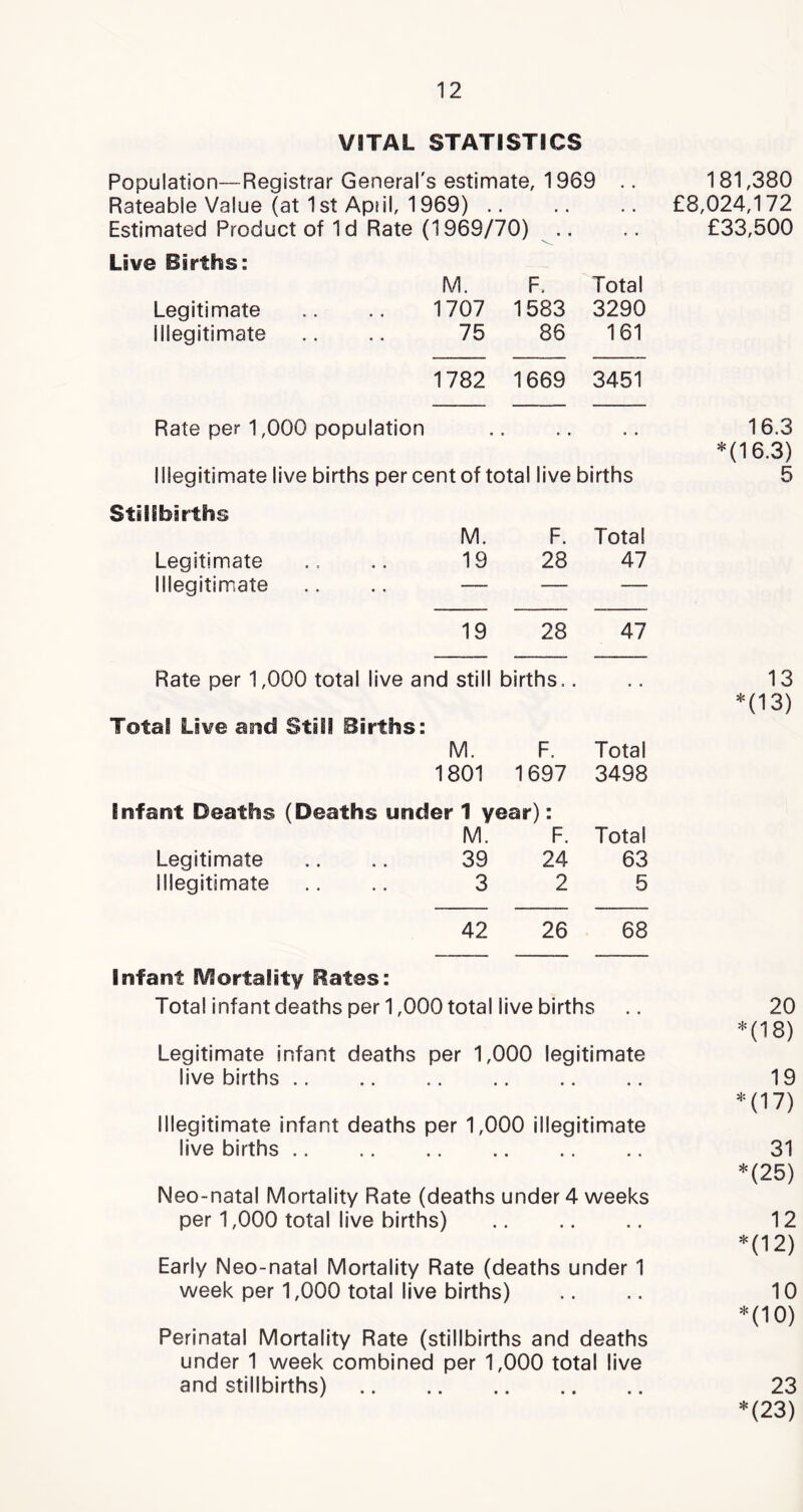 VITAL STATISTICS Population—Registrar General's estimate, 1969 Rateable Value (at 1 st Apiil, 1969) .. Estimated Product of Id Rate (1969/70) .. Live Births: M. F, Total Legitimate 1707 1583 3290 Illegitimate 75 86 161 1782 1669 3451 Rate per 1,000 population • • ■ Illegitimate live births per cent of total live births Stillbirths M. F. Total Legitimate Illegitimate 19 28 47 19 28 47 Rate per 1,000 total live and still births.. • ■ Total Live and Still Births: M. F. Total 1801 1697 3498 Infant Deaths (Deaths under 1 year): M. F. Total Legitimate 39 24 63 Illegitimate 3 2 5 42 26 68 Infant SViortality Rates: Total infant deaths per 1,000 total live births Legitimate infant deaths per 1,000 legitimate live births Illegitimate infant deaths per 1,000 illegitimate live births Neo-natal Mortality Rate (deaths under 4 weeks per 1,000 total live births) Early Neo-natal Mortality Rate (deaths under 1 week per 1,000 total live births) Perinatal Mortality Rate (stillbirths and deaths under 1 week combined per 1,000 total live and stillbirths) 181,380 £8,024,172 £33,500 16.3 *(16.3) 5 13 *(13) 20 *(18) 19 *(17) 31 *(25) 12 *(12) 10 *(10) 23 *(23)