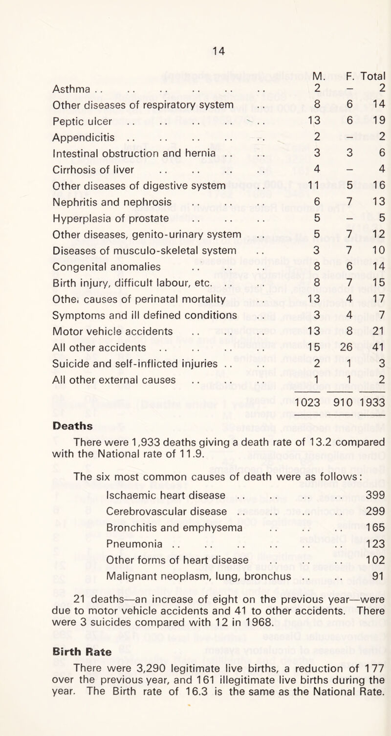 Asthma M. 2 F. Total 2 Other diseases of respiratory system 8 6 14 Peptic ulcer .. .. .. .. ^ .. 13 6 19 Appendicitis .. 2 — 2 Intestinal obstruction and hernia .. 3 3 6 Cirrhosis of liver 4 — 4 Other diseases of digestive system 11 5 16 Nephritis and nephrosis 6 7 13 Hyperplasia of prostate 5 — 5 Other diseases, genito-urinary system 5 7 12 Diseases of musculo-skeletal system 3 7 10 Congenital anomalies 8 6 14 Birth injury, difficult labour, etc. .. 8 7 15 Othe, causes of perinatal mortality 13 4 17 Symptoms and ill defined conditions 3 4 7 Motor vehicle accidents 13 8 21 All other accidents 15 26 41 Suicide and self-inflicted injuries .. 2 1 3 All other external causes 1 1 2 1023 910 1933 Deaths There were 1,933 deaths giving a death rate of 13.2 compared with the National rate of 11.9. The six most common causes of death were as follows: Ischaemic heart disease 399 Cerebrovascular disease .. .. .. .. 299 Bronchitis and emphysema .. .. .. 165 Pneumonia .. .. .. .. .. .. 123 Other forms of heart disease 102 Malignant neoplasm, lung, bronchus .. .. 91 21 deaths—an increase of eight on the previous year—were due to motor vehicle accidents and 41 to other accidents. There were 3 suicides compared with 12 in 1968. Barth Rate There were 3,290 legitimate live births, a reduction of 1 77 over the previous year, and 161 illegitimate live births during the year. The Birth rate of 16.3 is the same as the National Rate.