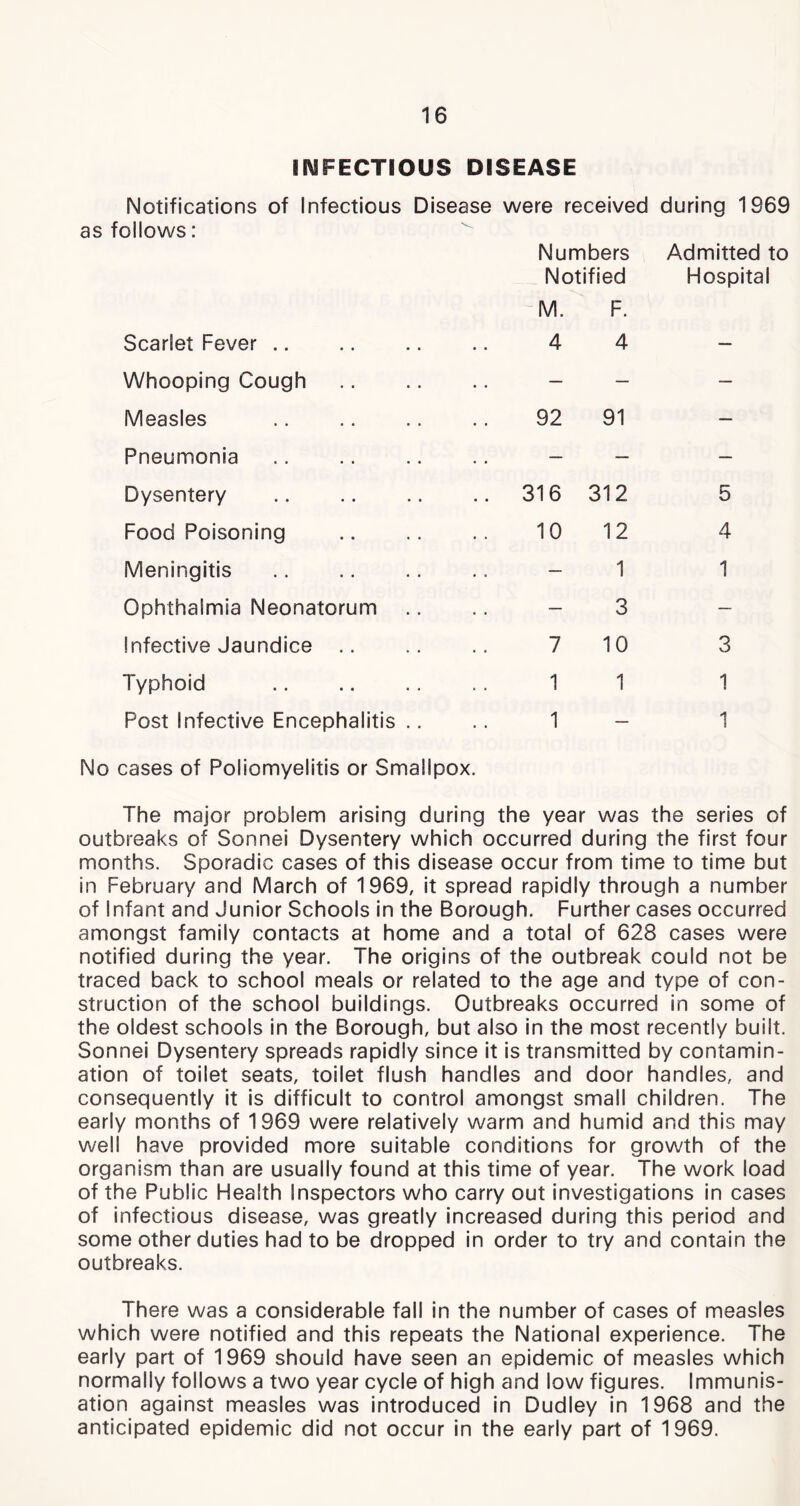 INFECTIOUS DISEASE Notifications of Infectious as follows: Disease were received during 1969 Numbers Admitted to Notified Hospital M. F. Scarlet Fever 4 4 — Whooping Cough — — — Measles 92 91 — Pneumonia — — — Dysentery 316 312 5 Food Poisoning 10 12 4 Meningitis — 1 1 Ophthalmia Neonatorum — 3 — Infective Jaundice .. 7 10 3 Typhoid 1 1 1 Post Infective Encephalitis No cases of Poliomyelitis or Smallpox. 1  1 The major problem arising during the year was the series of outbreaks of Sonnei Dysentery which occurred during the first four months. Sporadic cases of this disease occur from time to time but in February and March of 1969, it spread rapidly through a number of Infant and Junior Schools in the Borough. Further cases occurred amongst family contacts at home and a total of 628 cases were notified during the year. The origins of the outbreak could not be traced back to school meals or related to the age and type of con- struction of the school buildings. Outbreaks occurred in some of the oldest schools in the Borough, but also in the most recently built. Sonnei Dysentery spreads rapidly since it is transmitted by contamin- ation of toilet seats, toilet flush handles and door handles, and consequently it is difficult to control amongst small children. The early months of 1969 were relatively warm and humid and this may well have provided more suitable conditions for growth of the organism than are usually found at this time of year. The work load of the Public Health Inspectors who carry out investigations in cases of infectious disease, was greatly increased during this period and some other duties had to be dropped in order to try and contain the outbreaks. There was a considerable fall in the number of cases of measles which were notified and this repeats the National experience. The early part of 1969 should have seen an epidemic of measles which normally follows a two year cycle of high and low figures. Immunis- ation against measles was introduced in Dudley in 1968 and the anticipated epidemic did not occur in the early part of 1969.