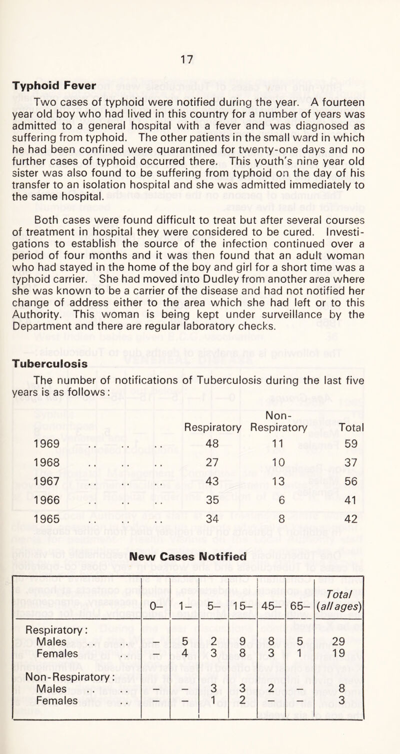 Typhoid Fever Two cases of typhoid were notified during the year. A fourteen year old boy who had lived in this country for a number of years was admitted to a general hospital with a fever and was diagnosed as suffering from typhoid. The other patients in the small ward in which he had been confined were quarantined for twenty-one days and no further cases of typhoid occurred there. This youth's nine year old sister was also found to be suffering from typhoid on the day of his transfer to an isolation hospital and she was admitted immediately to the same hospital. Both cases were found difficult to treat but after several courses of treatment in hospital they were considered to be cured. Investi- gations to establish the source of the infection continued over a period of four months and it was then found that an adult woman who had stayed in the home of the boy and girl for a short time was a typhoid carrier. She had moved into Dudley from another area where she was known to be a carrier of the disease and had not notified her change of address either to the area which she had left or to this Authority. This woman is being kept under surveillance by the Department and there are regular laboratory checks. Tuberculosis The number of notifications of Tuberculosis during the last five years is as follows: Non- Respiratory Respiratory Total 969 .. 48 11 59 968 .. 27 10 37 967 .. 43 13 56 966 35 6 41 965 34 8 42 INIew Cases Notified 0- 1- 5- 15- 45- 65- Total (all ages) Respiratory: Males — 5 2 9 8 5 29 Females — 4 3 8 3 1 19 Non-Respiratory: Males — — 3 3 2 — 8 Females — 1 2 — 3